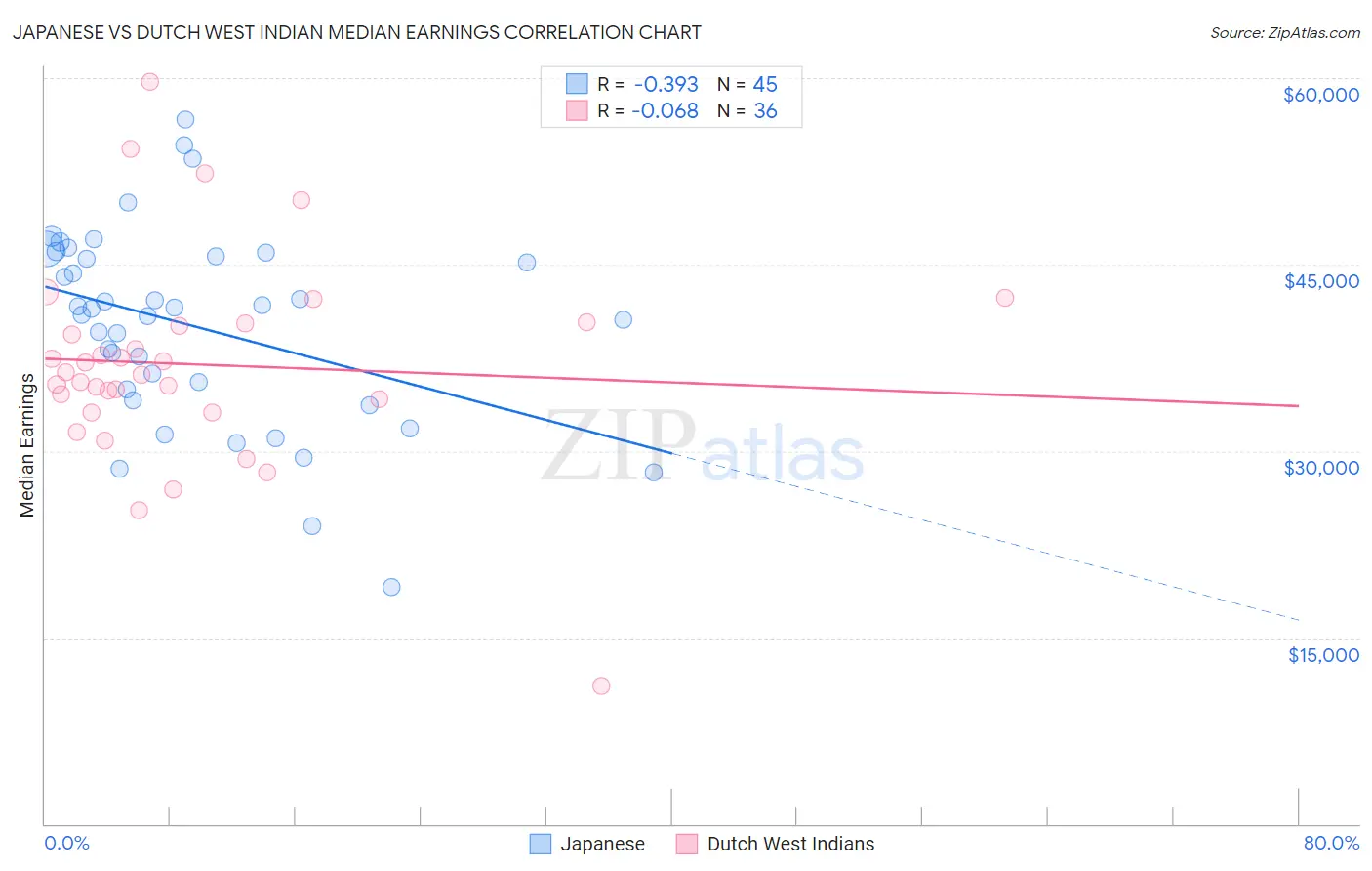 Japanese vs Dutch West Indian Median Earnings