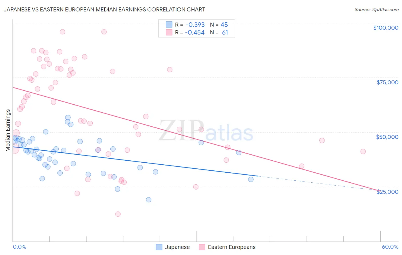 Japanese vs Eastern European Median Earnings