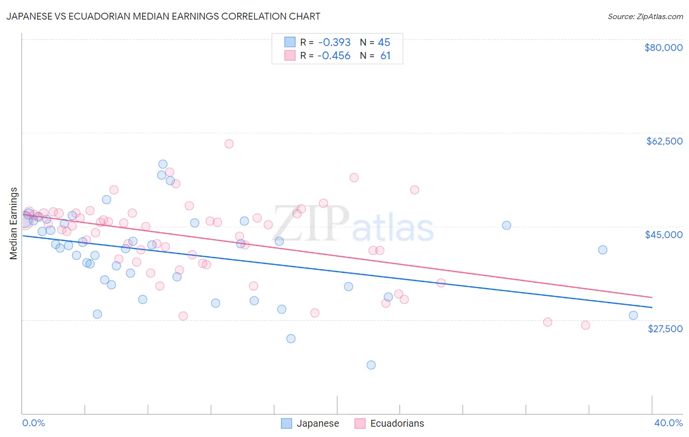 Japanese vs Ecuadorian Median Earnings