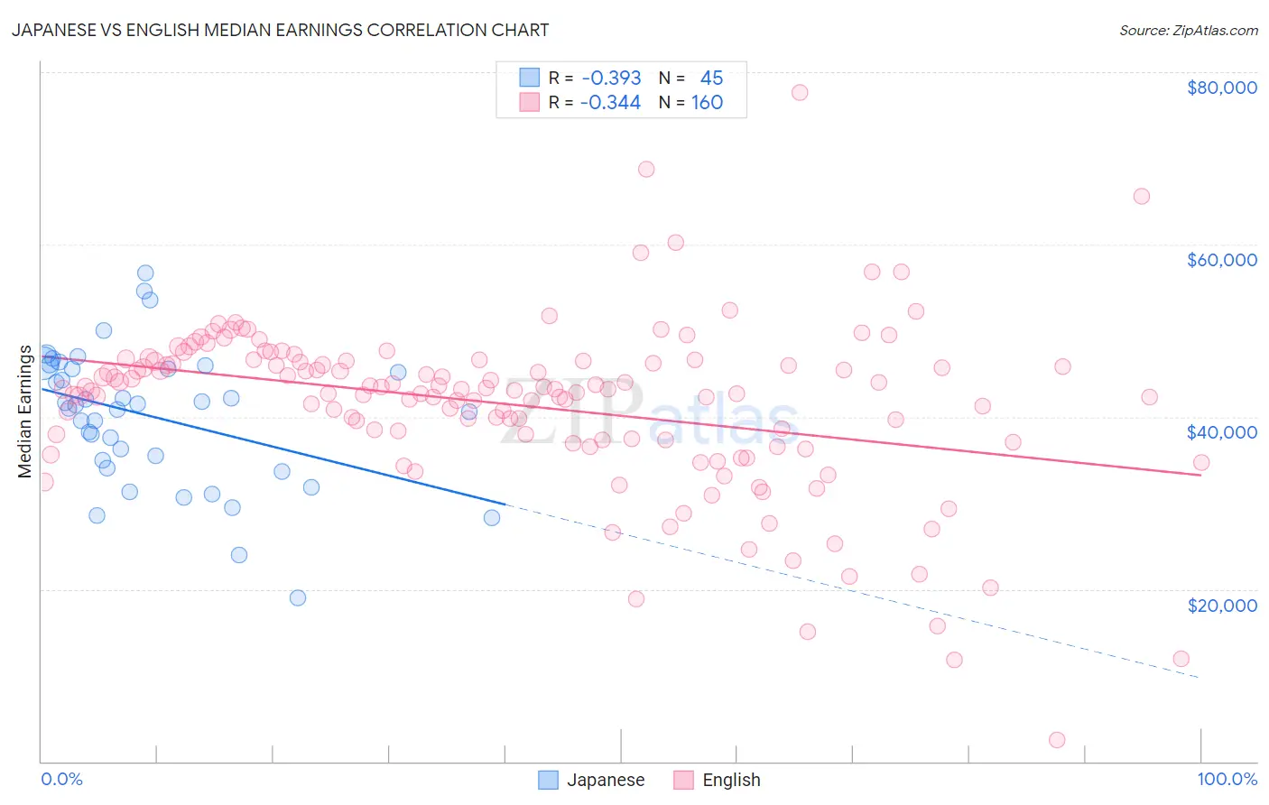 Japanese vs English Median Earnings