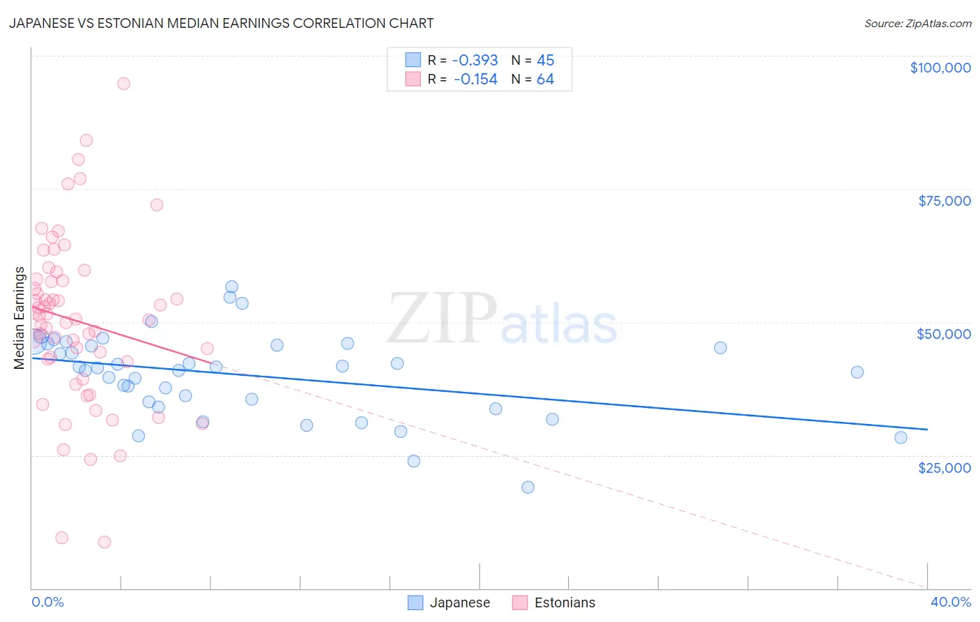 Japanese vs Estonian Median Earnings