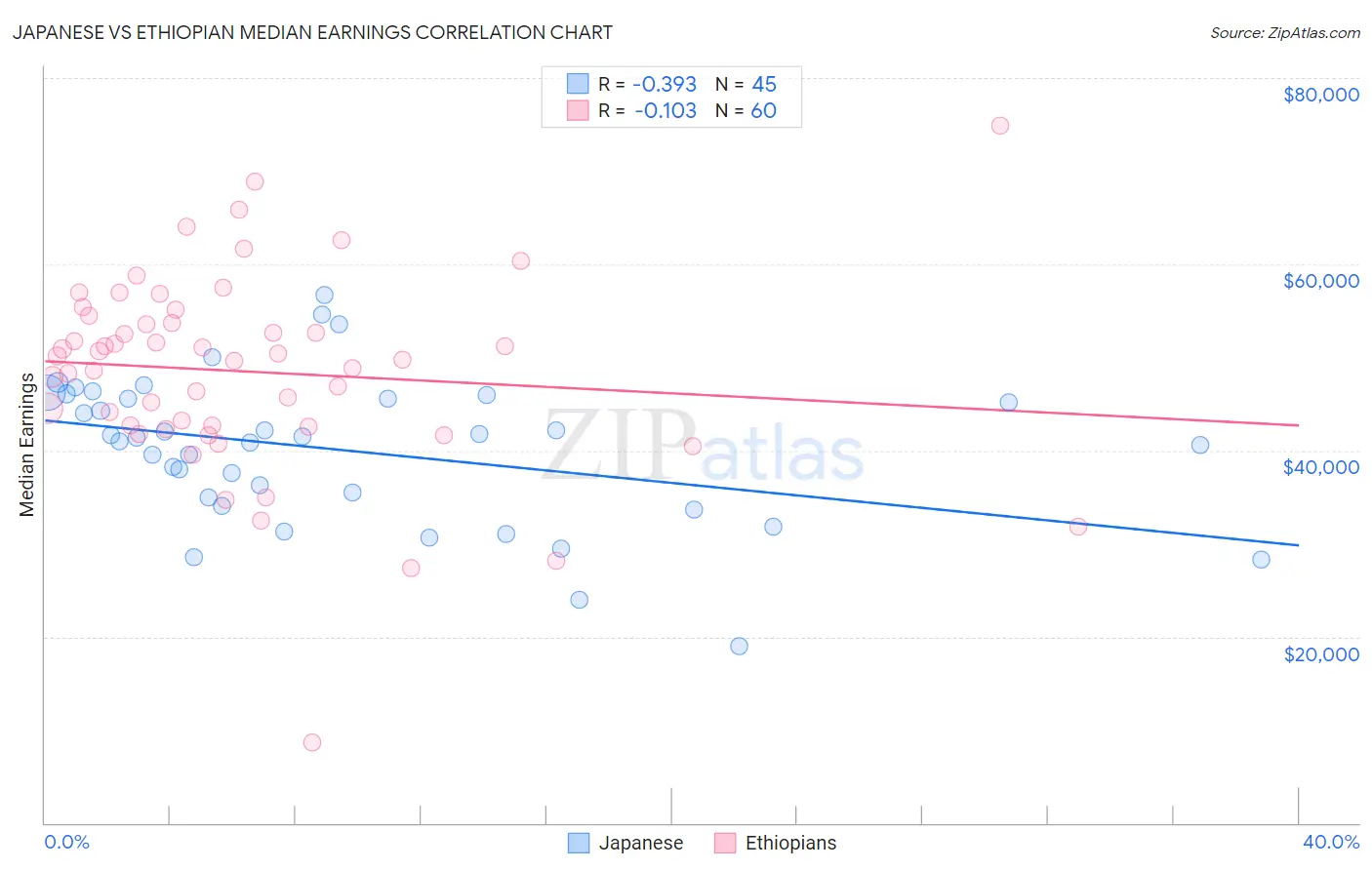 Japanese vs Ethiopian Median Earnings
