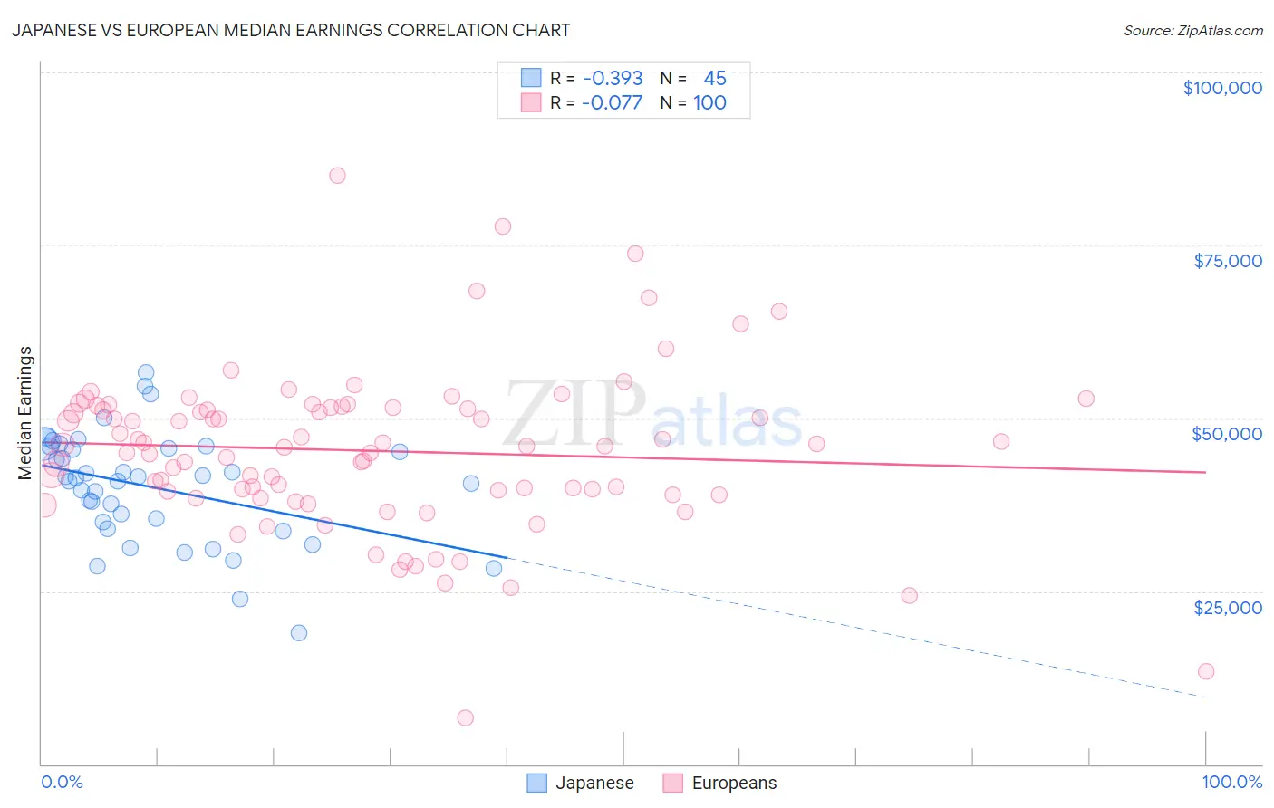 Japanese vs European Median Earnings