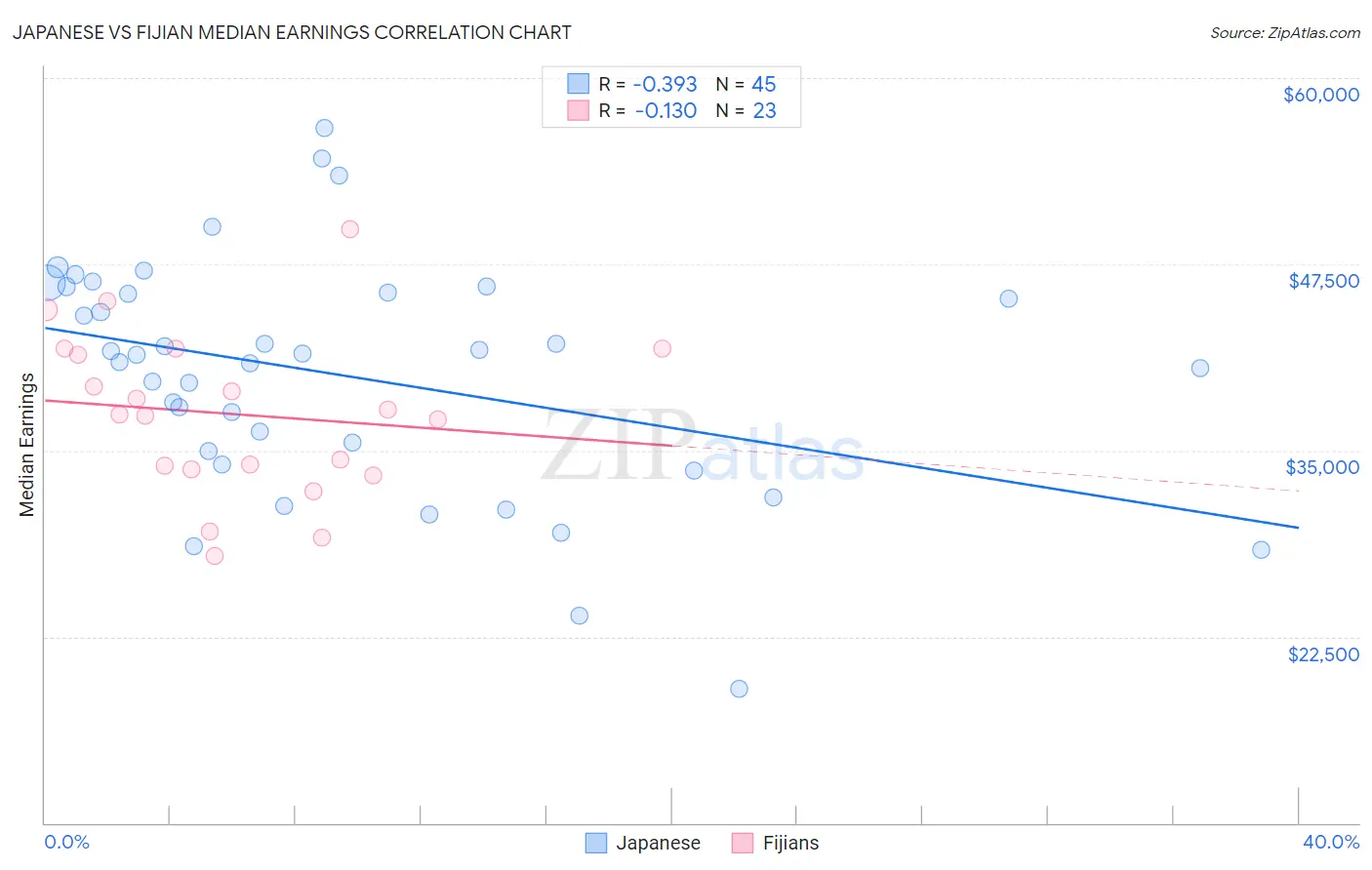 Japanese vs Fijian Median Earnings