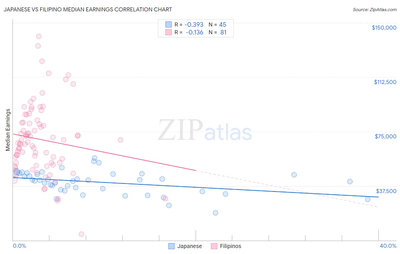 Japanese vs Filipino Median Earnings