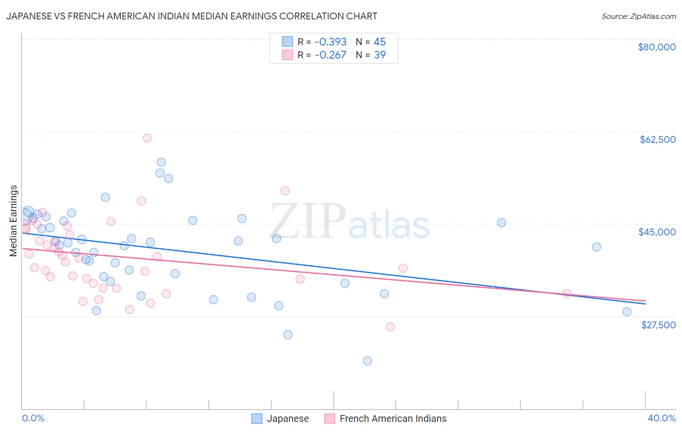 Japanese vs French American Indian Median Earnings