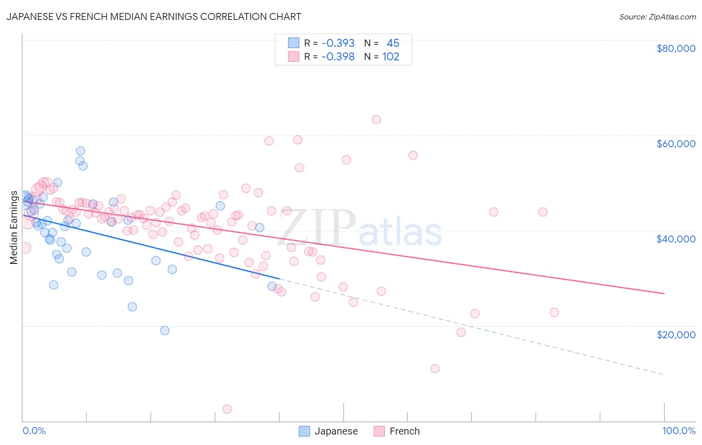 Japanese vs French Median Earnings
