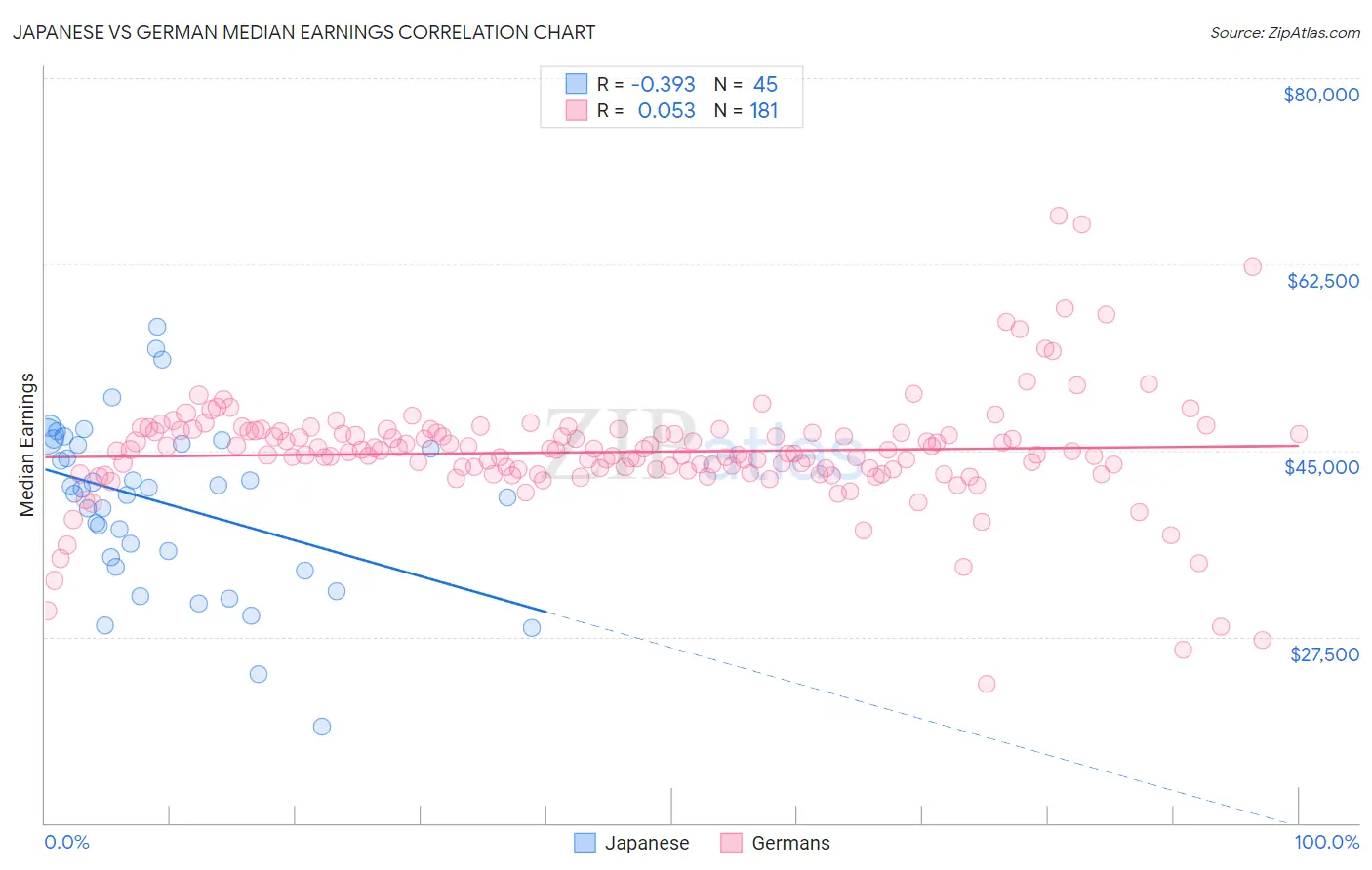 Japanese vs German Median Earnings