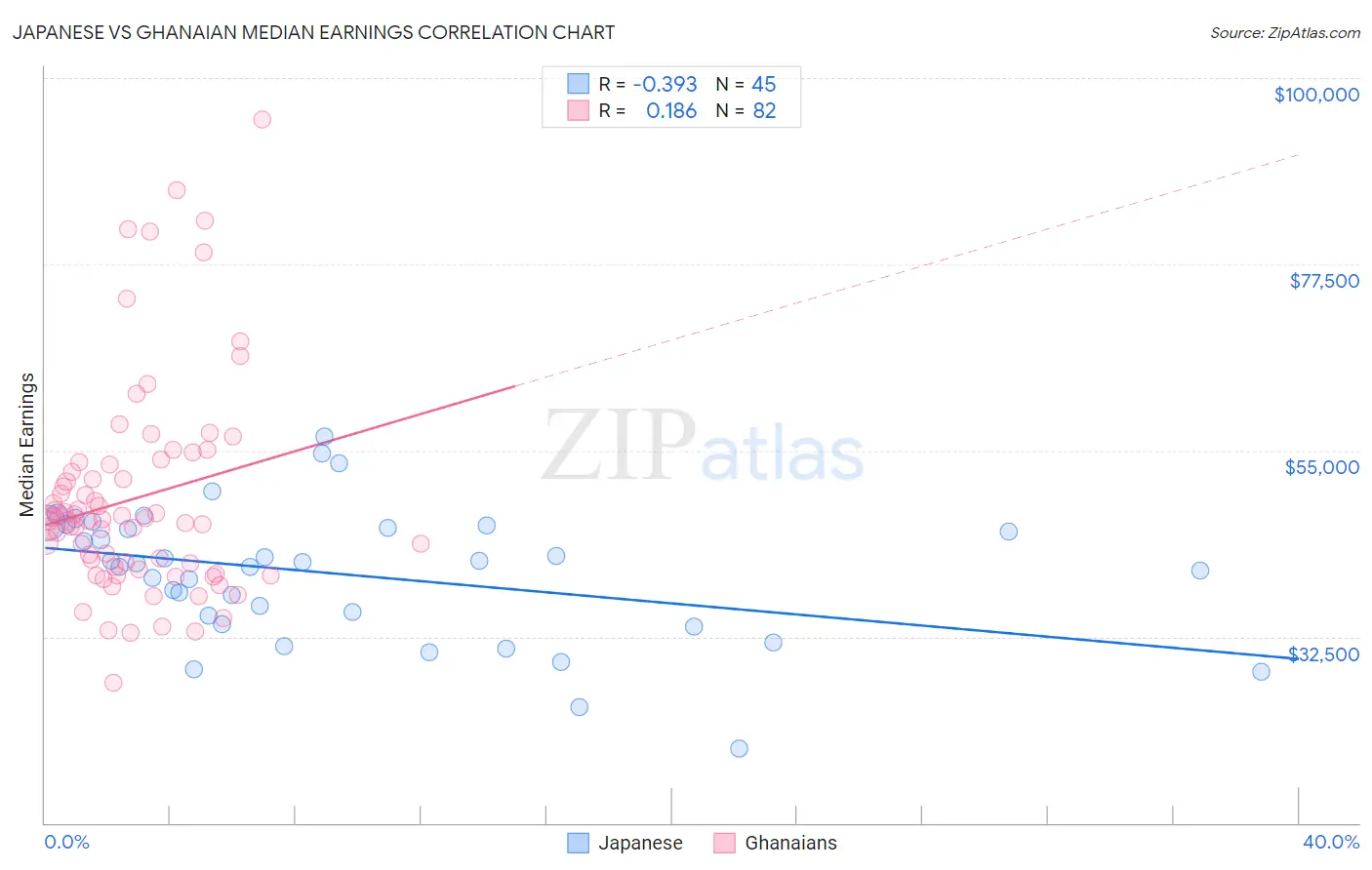 Japanese vs Ghanaian Median Earnings