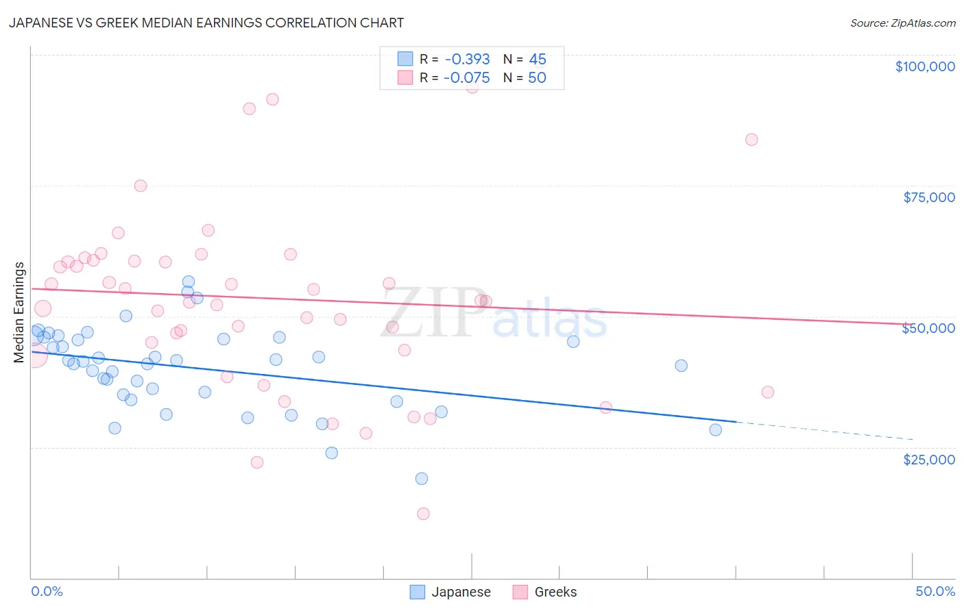Japanese vs Greek Median Earnings