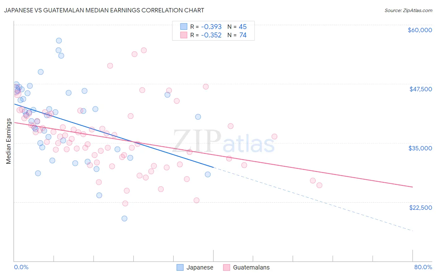 Japanese vs Guatemalan Median Earnings