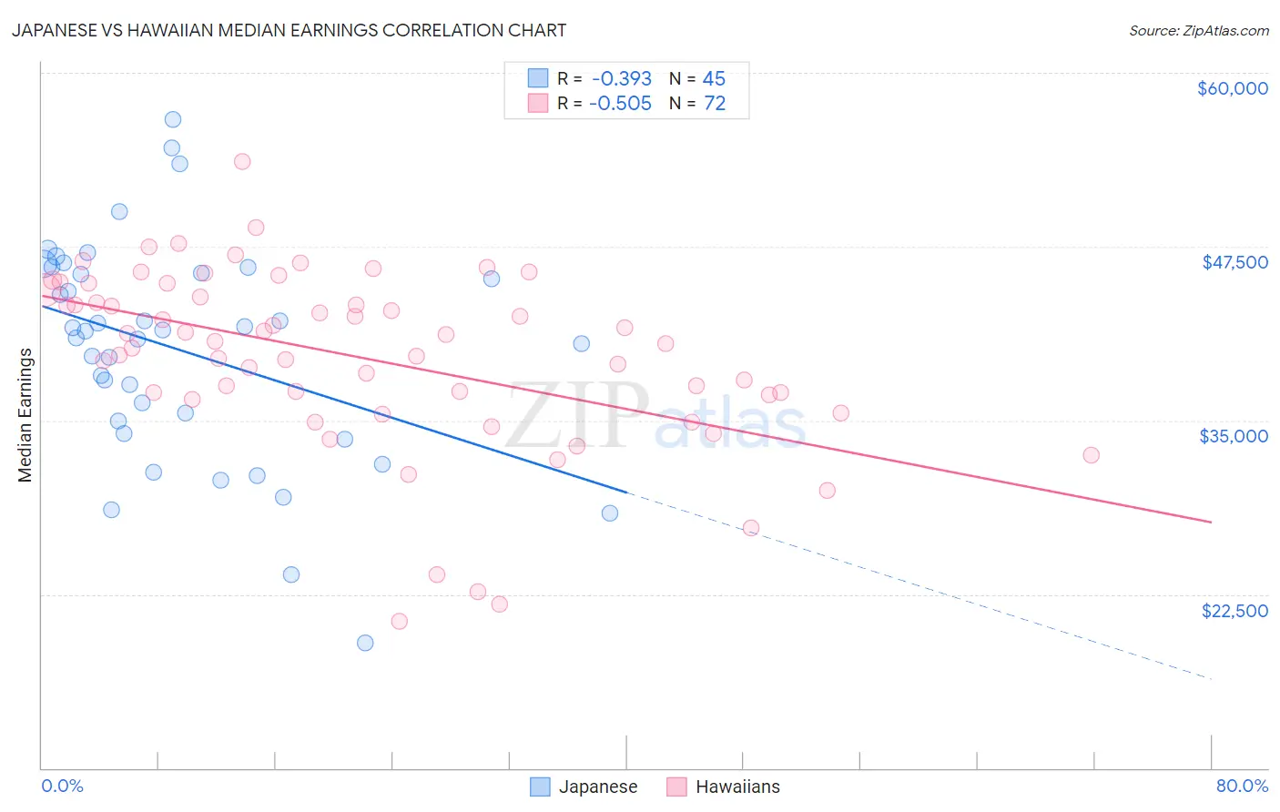 Japanese vs Hawaiian Median Earnings