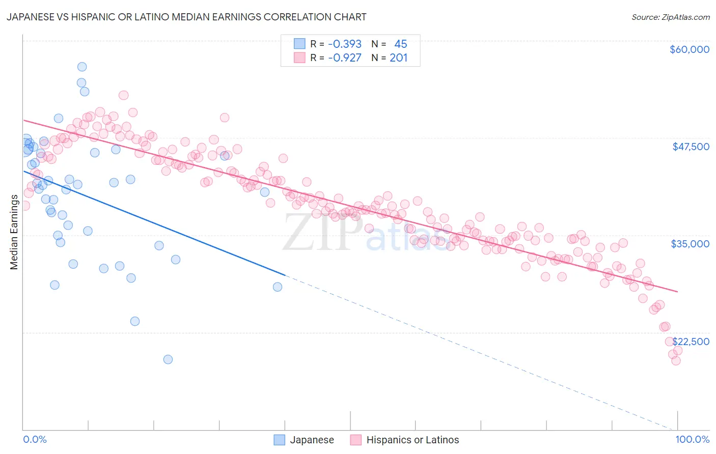 Japanese vs Hispanic or Latino Median Earnings