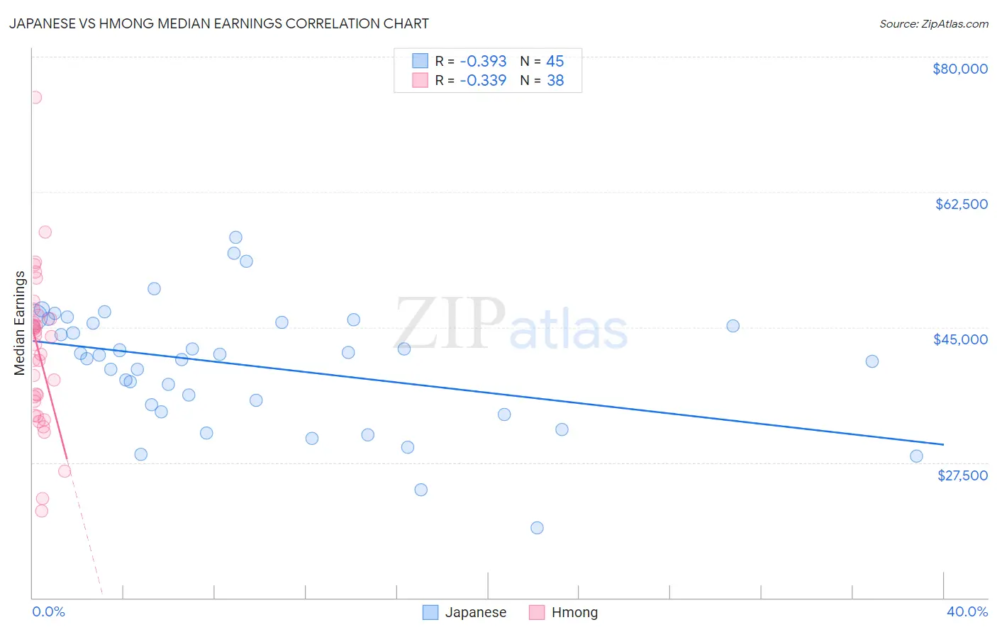 Japanese vs Hmong Median Earnings