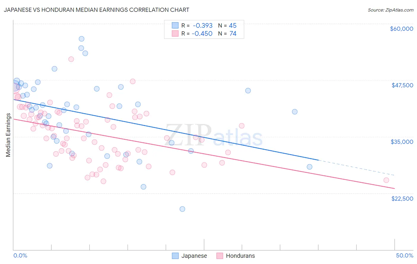 Japanese vs Honduran Median Earnings