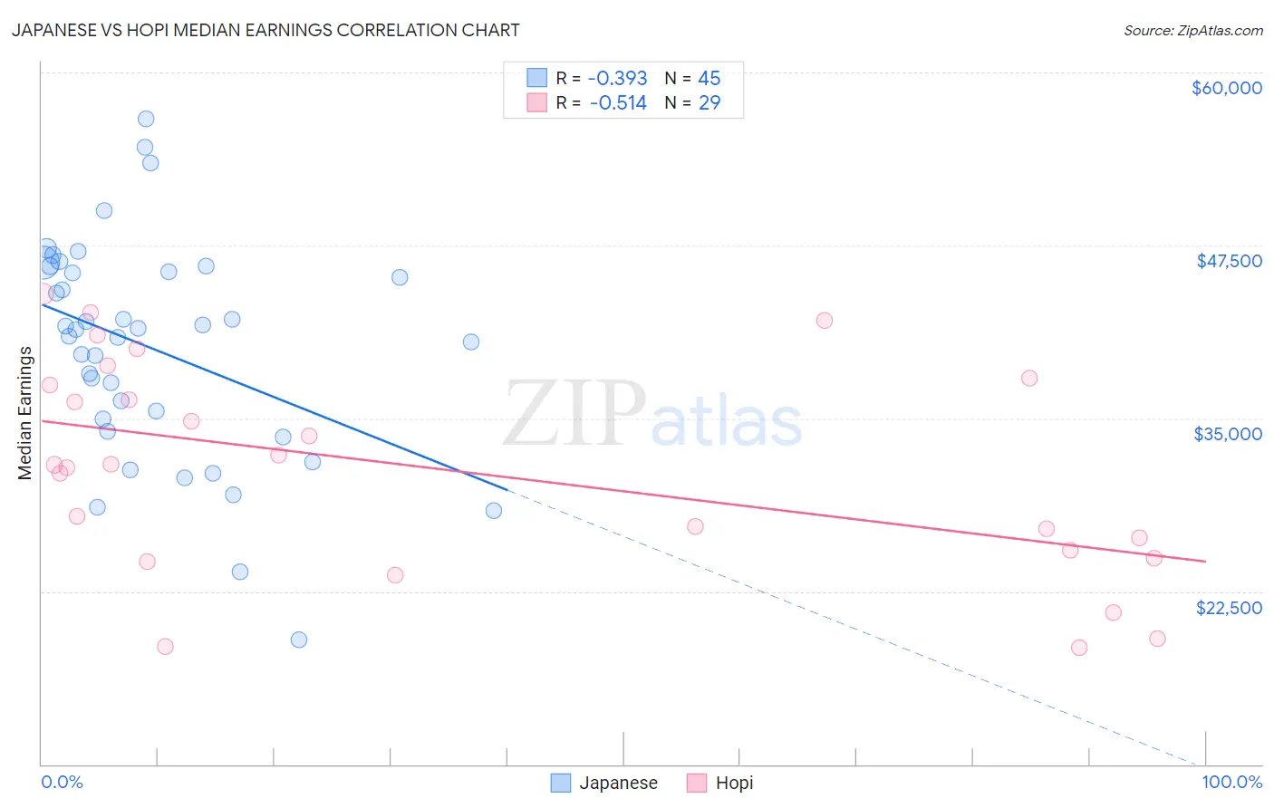 Japanese vs Hopi Median Earnings