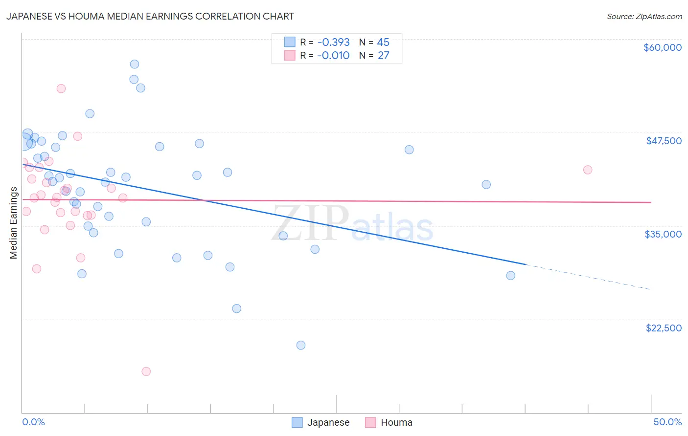Japanese vs Houma Median Earnings