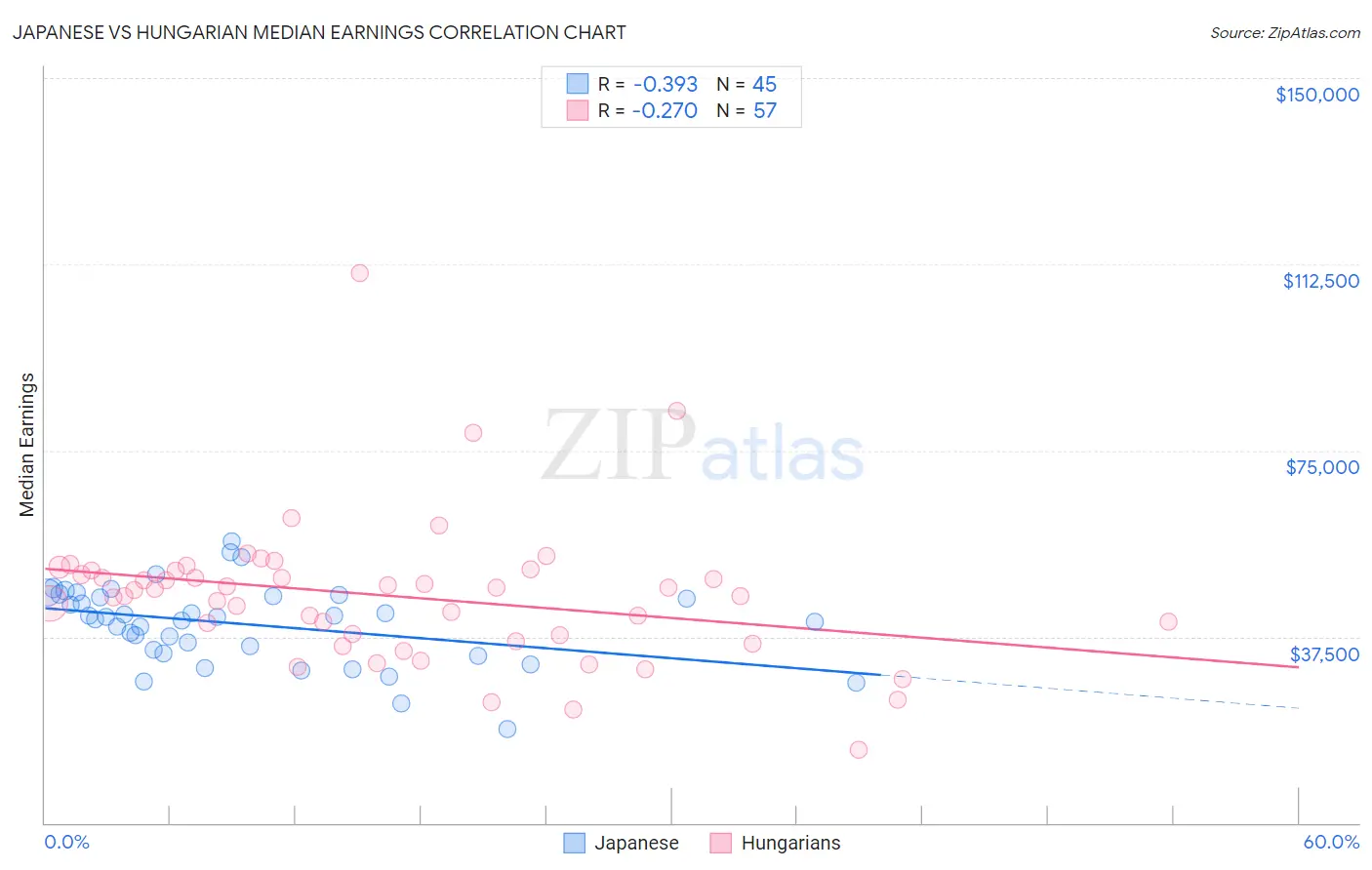 Japanese vs Hungarian Median Earnings