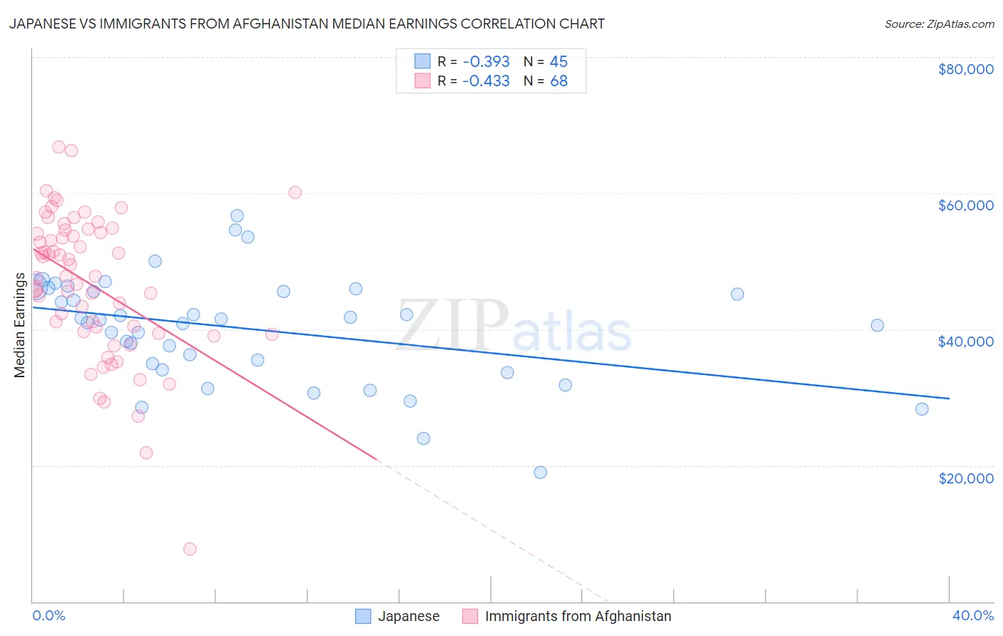 Japanese vs Immigrants from Afghanistan Median Earnings