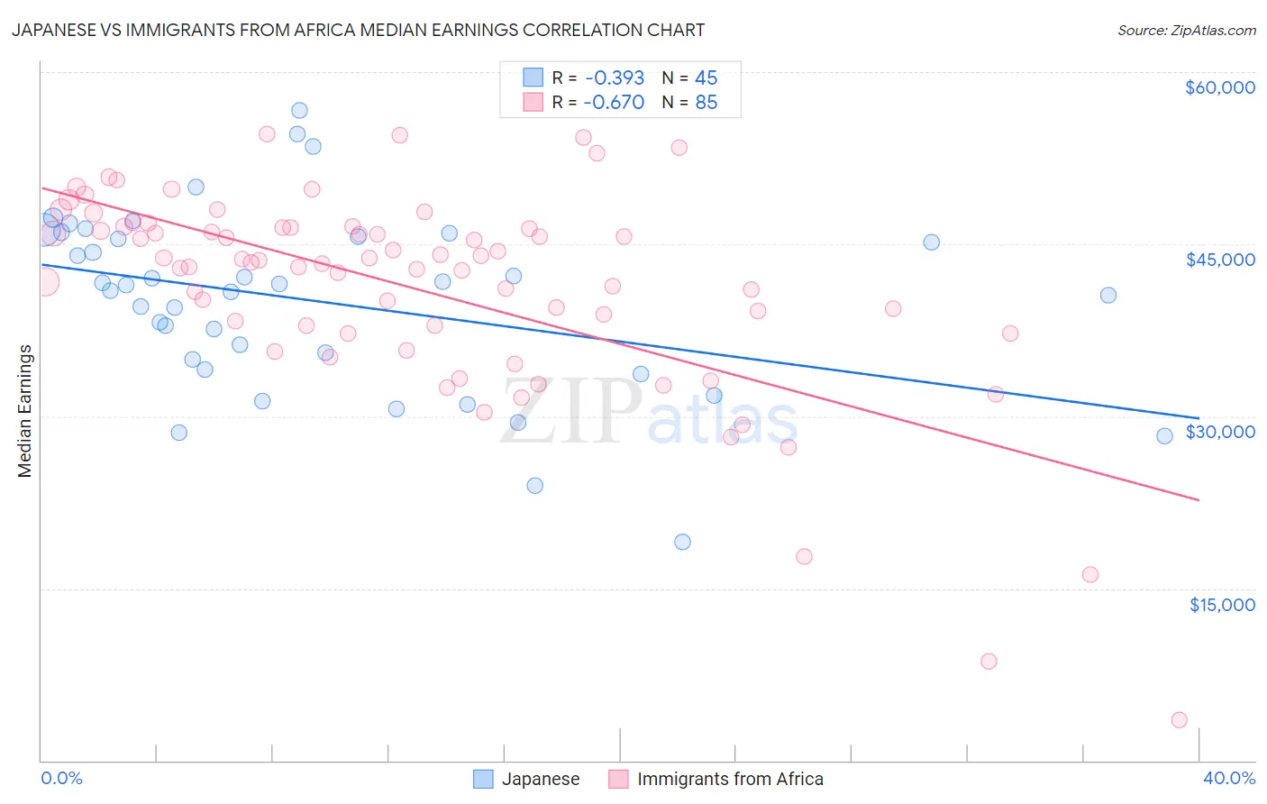 Japanese vs Immigrants from Africa Median Earnings
