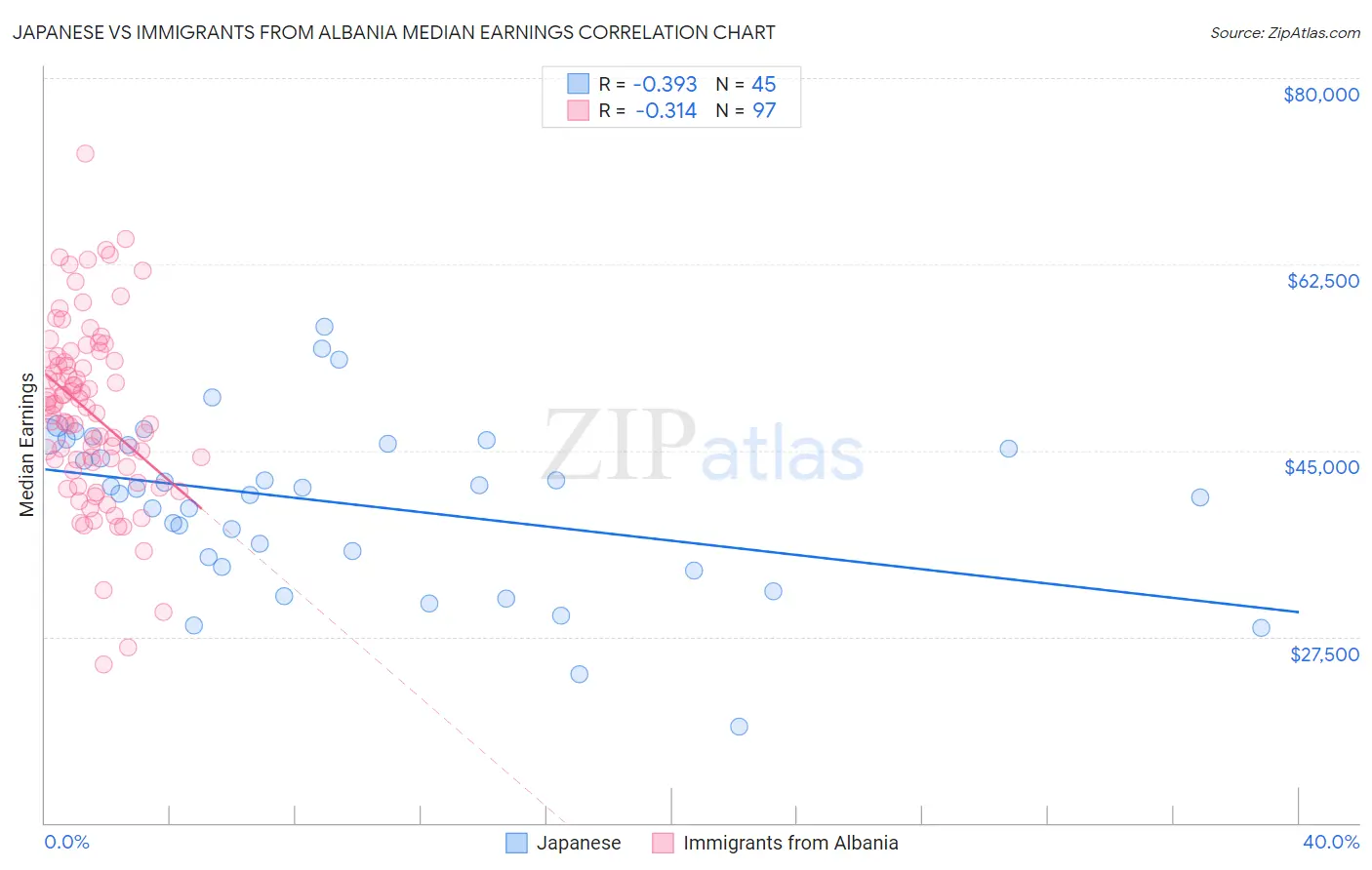 Japanese vs Immigrants from Albania Median Earnings