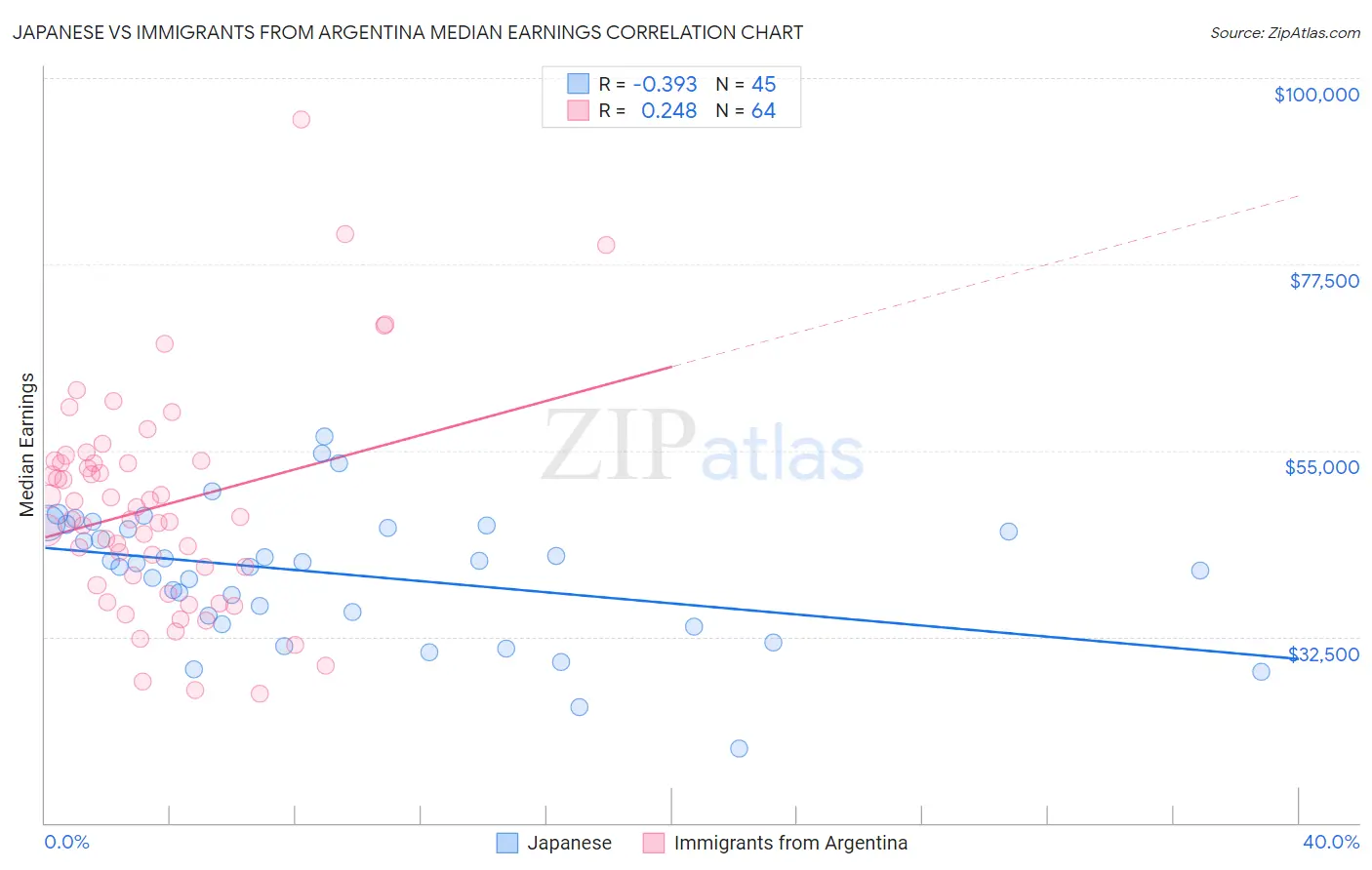 Japanese vs Immigrants from Argentina Median Earnings