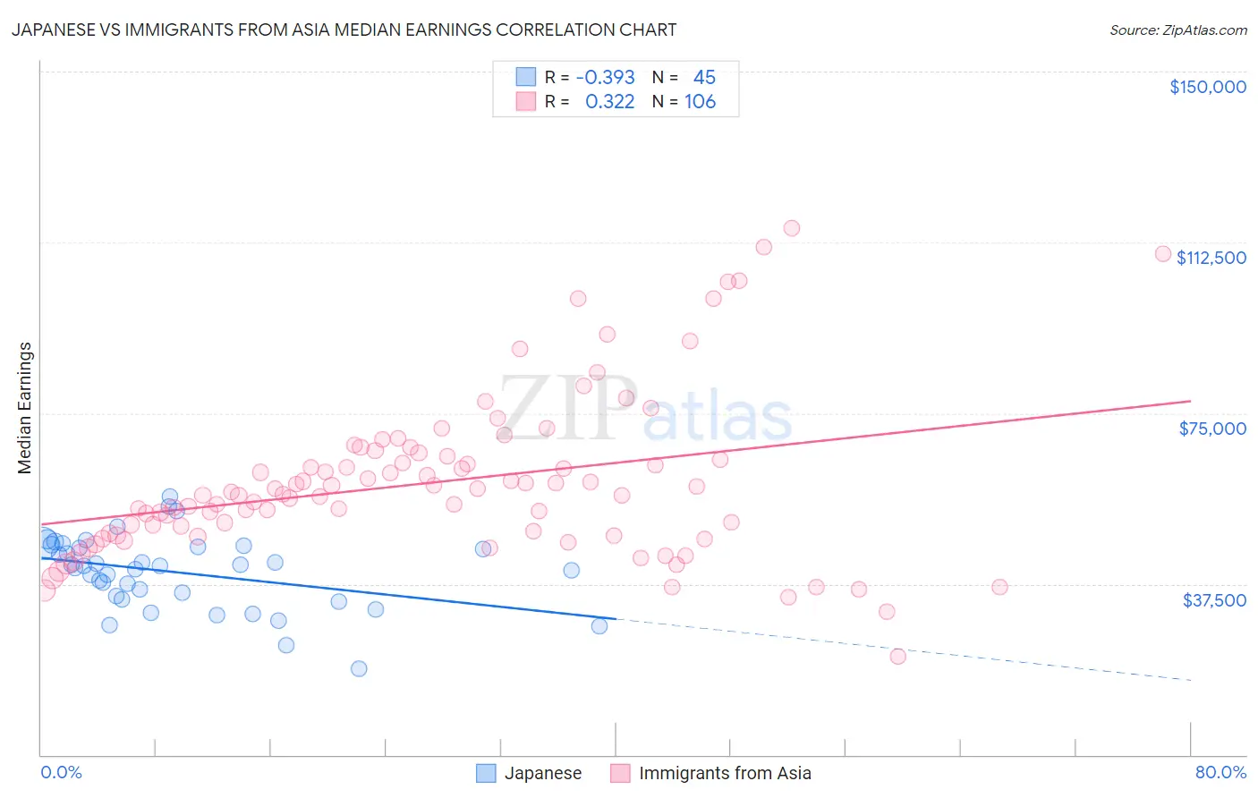 Japanese vs Immigrants from Asia Median Earnings