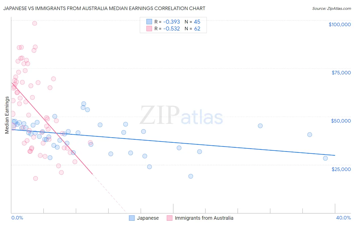 Japanese vs Immigrants from Australia Median Earnings