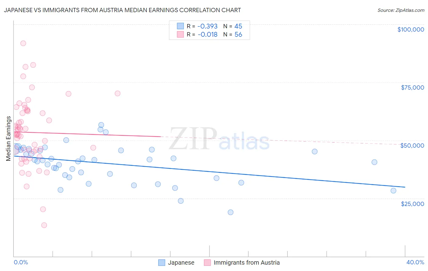 Japanese vs Immigrants from Austria Median Earnings