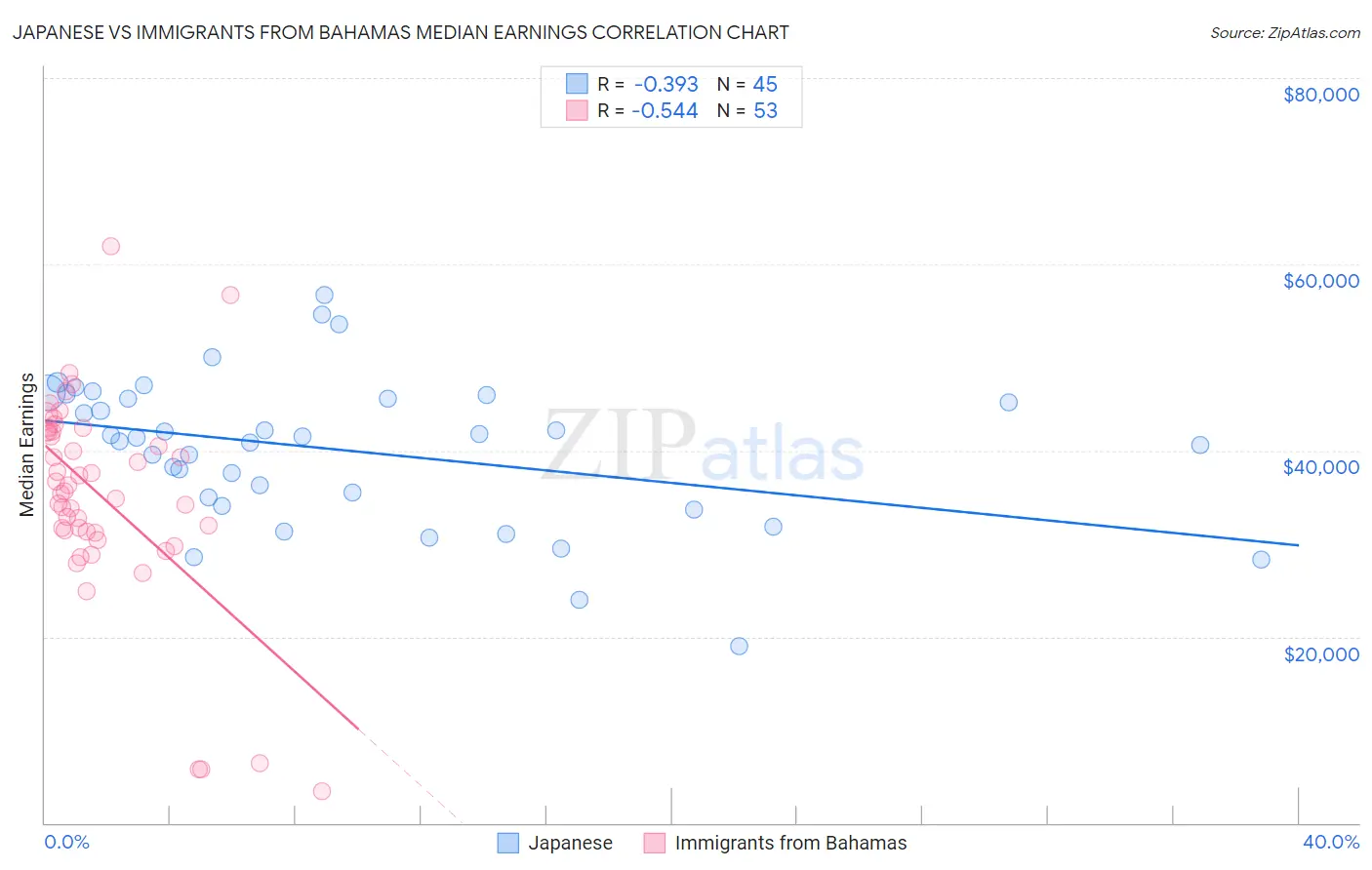 Japanese vs Immigrants from Bahamas Median Earnings