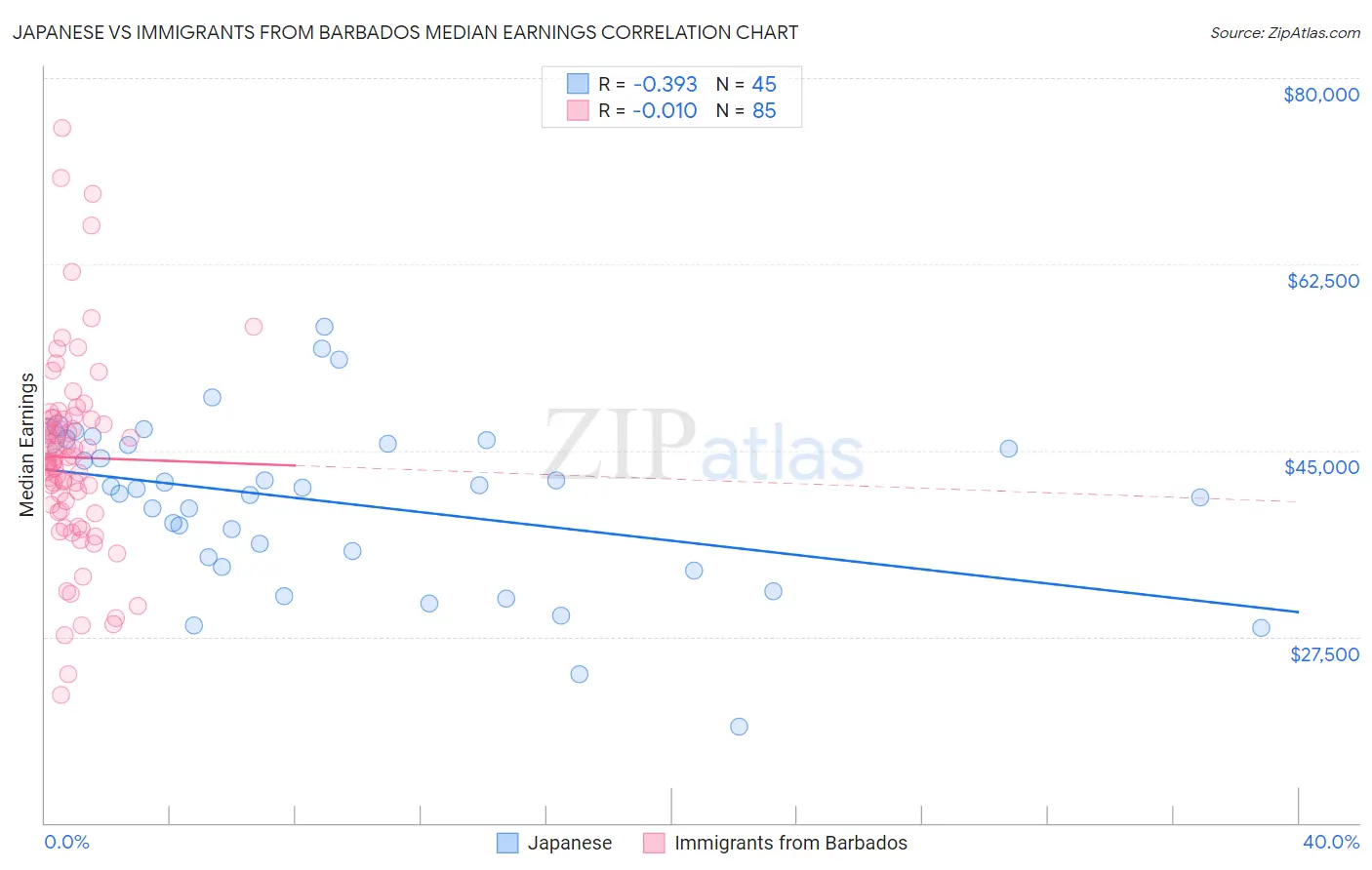 Japanese vs Immigrants from Barbados Median Earnings