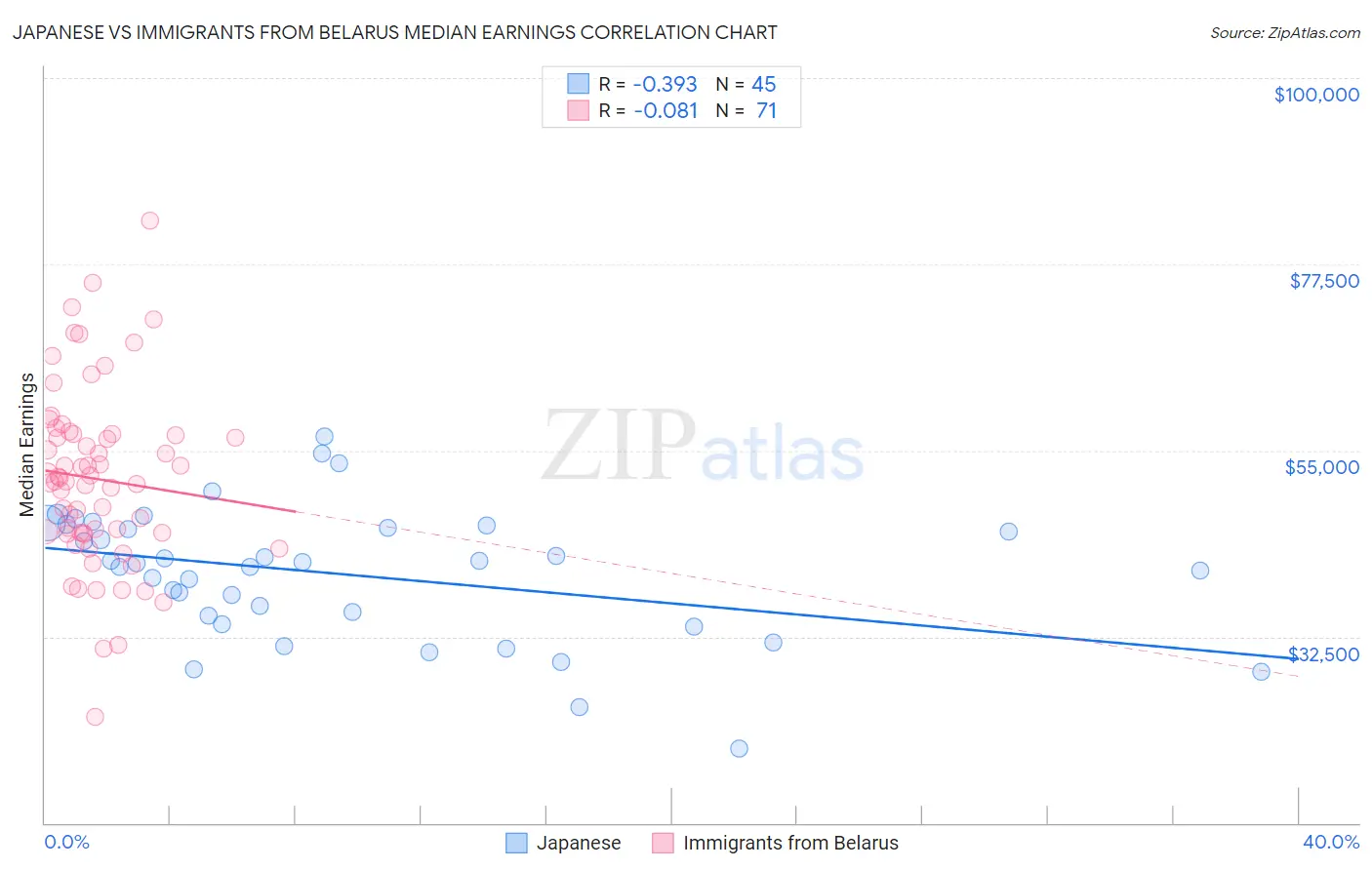 Japanese vs Immigrants from Belarus Median Earnings