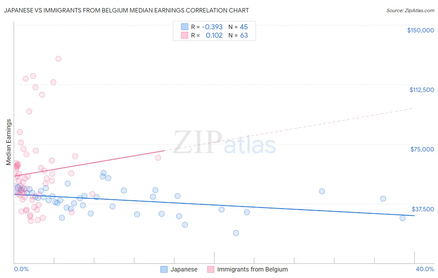 Japanese vs Immigrants from Belgium Median Earnings