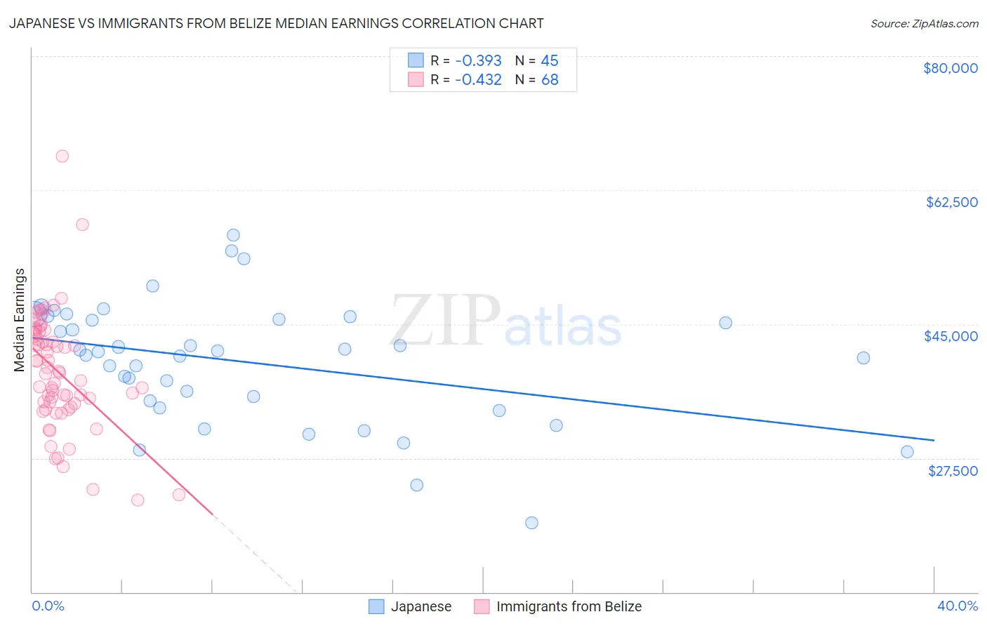 Japanese vs Immigrants from Belize Median Earnings