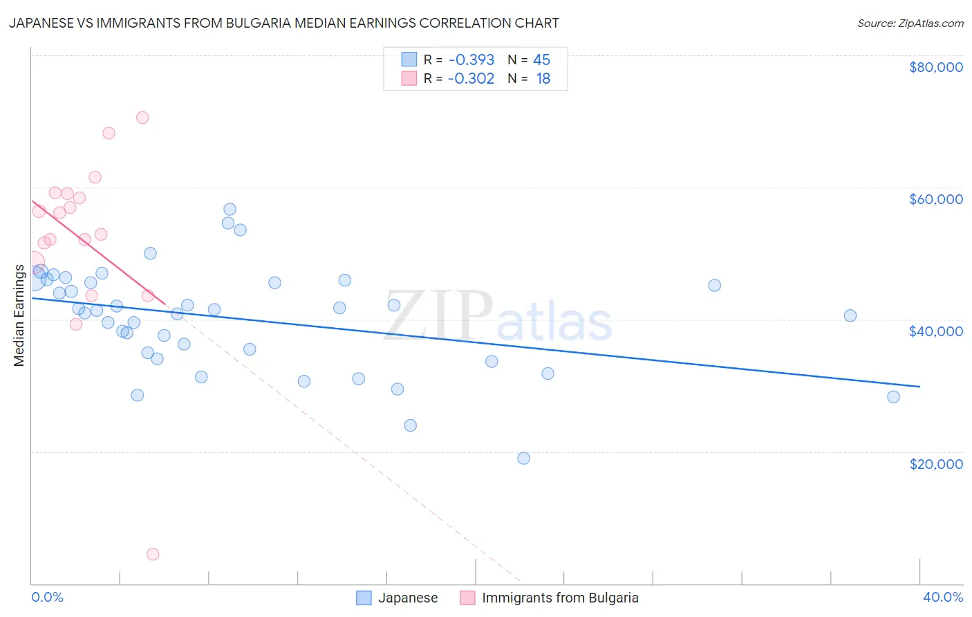 Japanese vs Immigrants from Bulgaria Median Earnings