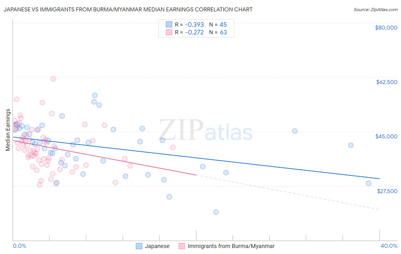 Japanese vs Immigrants from Burma/Myanmar Median Earnings