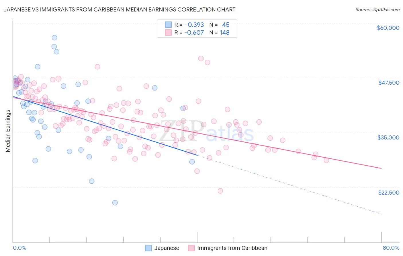 Japanese vs Immigrants from Caribbean Median Earnings