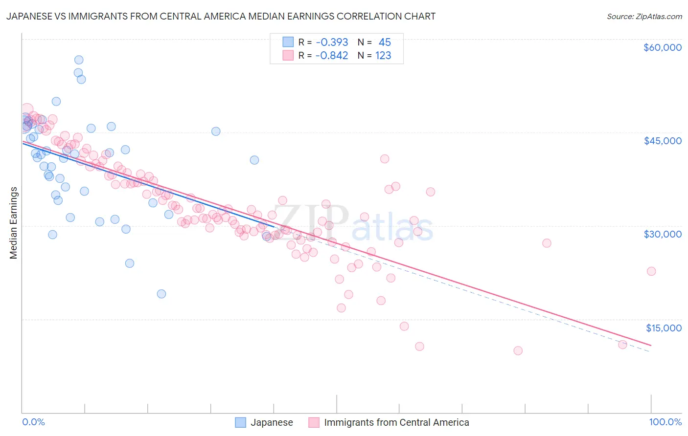 Japanese vs Immigrants from Central America Median Earnings
