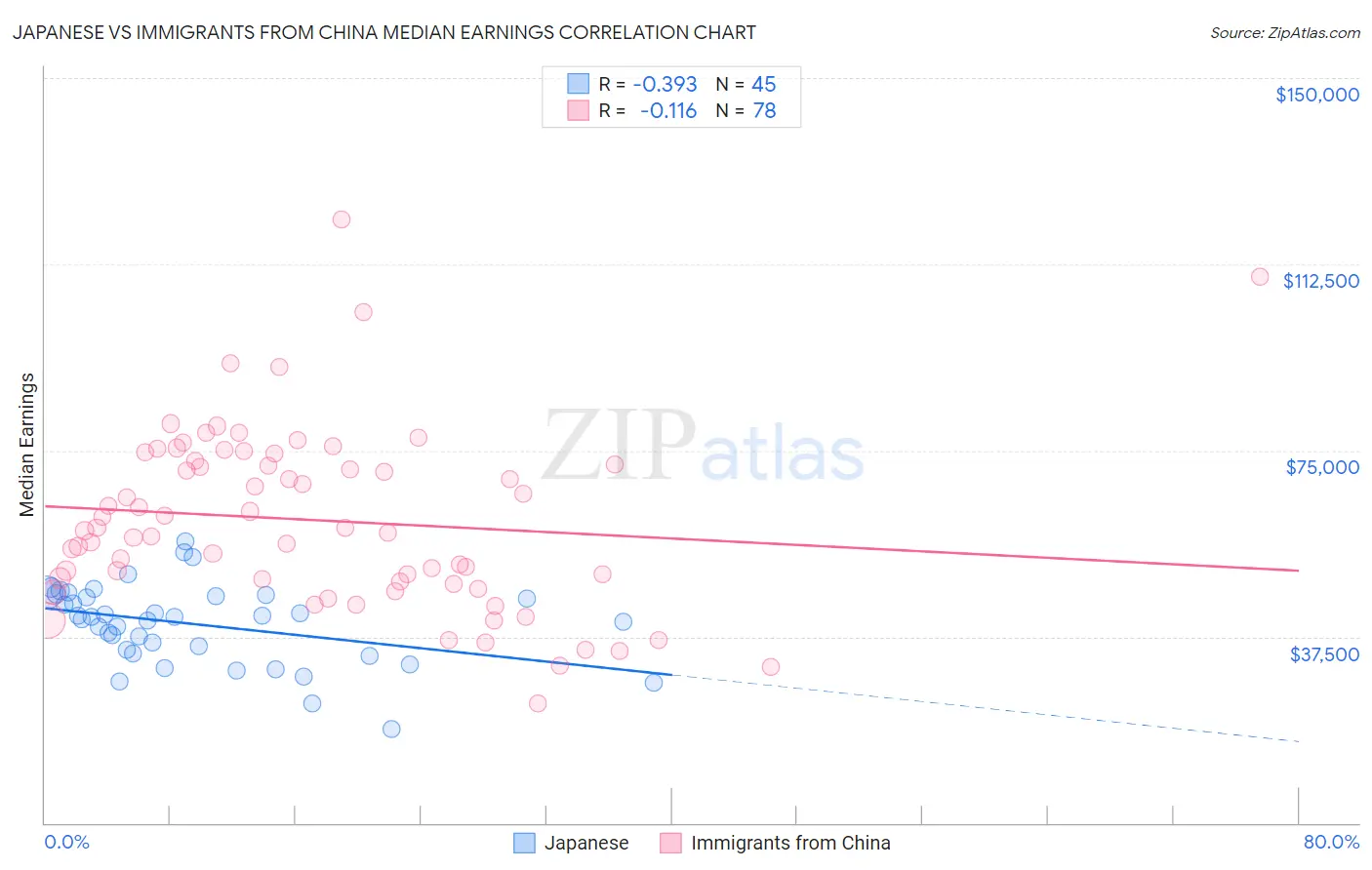 Japanese vs Immigrants from China Median Earnings
