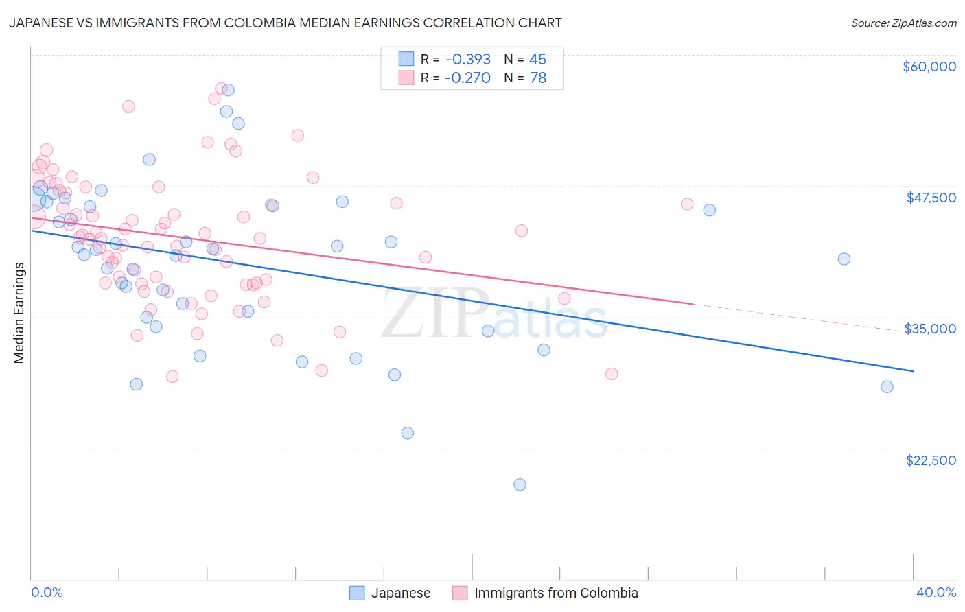 Japanese vs Immigrants from Colombia Median Earnings