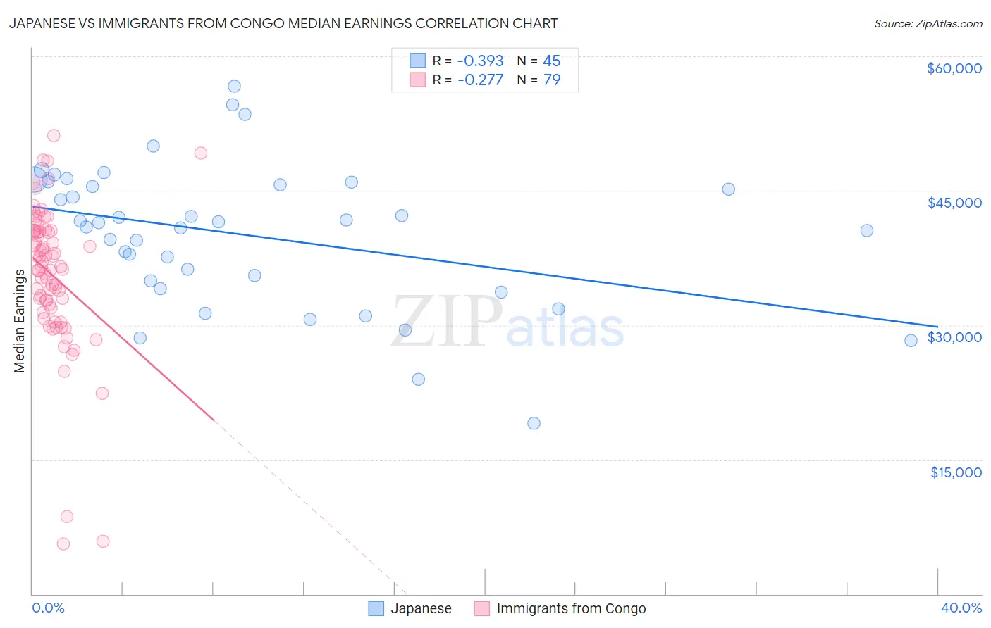Japanese vs Immigrants from Congo Median Earnings