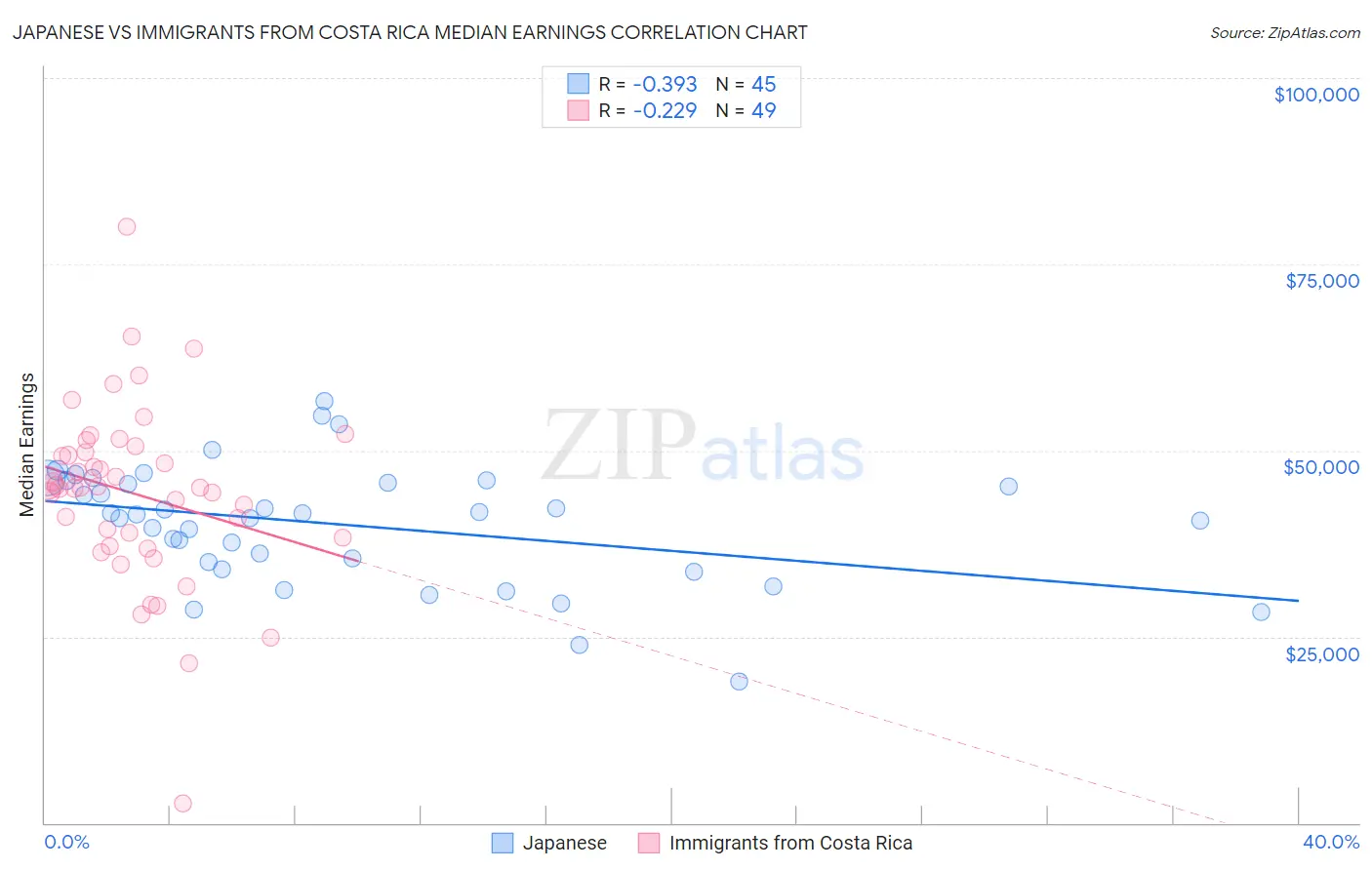 Japanese vs Immigrants from Costa Rica Median Earnings