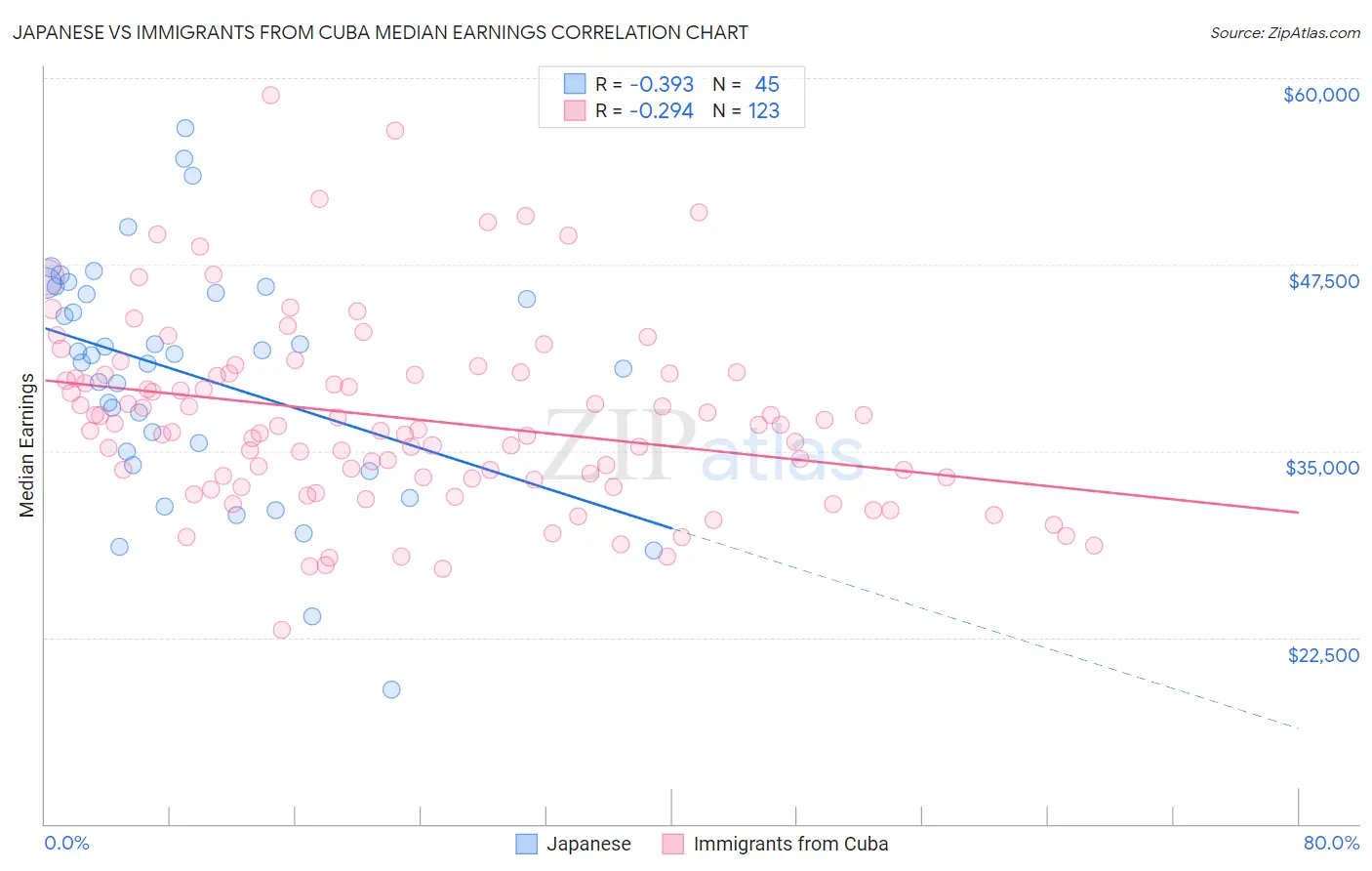 Japanese vs Immigrants from Cuba Median Earnings