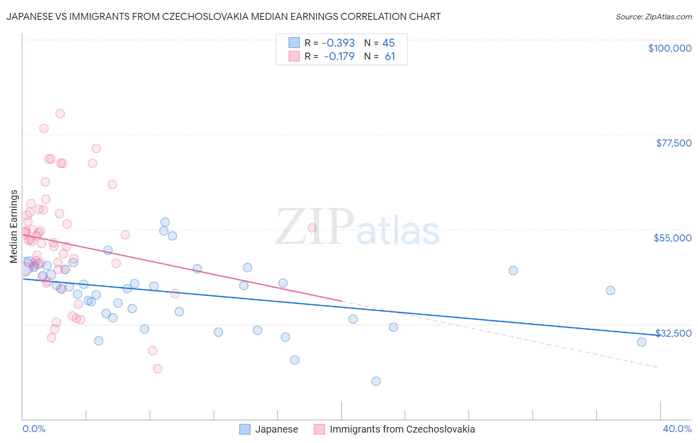Japanese vs Immigrants from Czechoslovakia Median Earnings