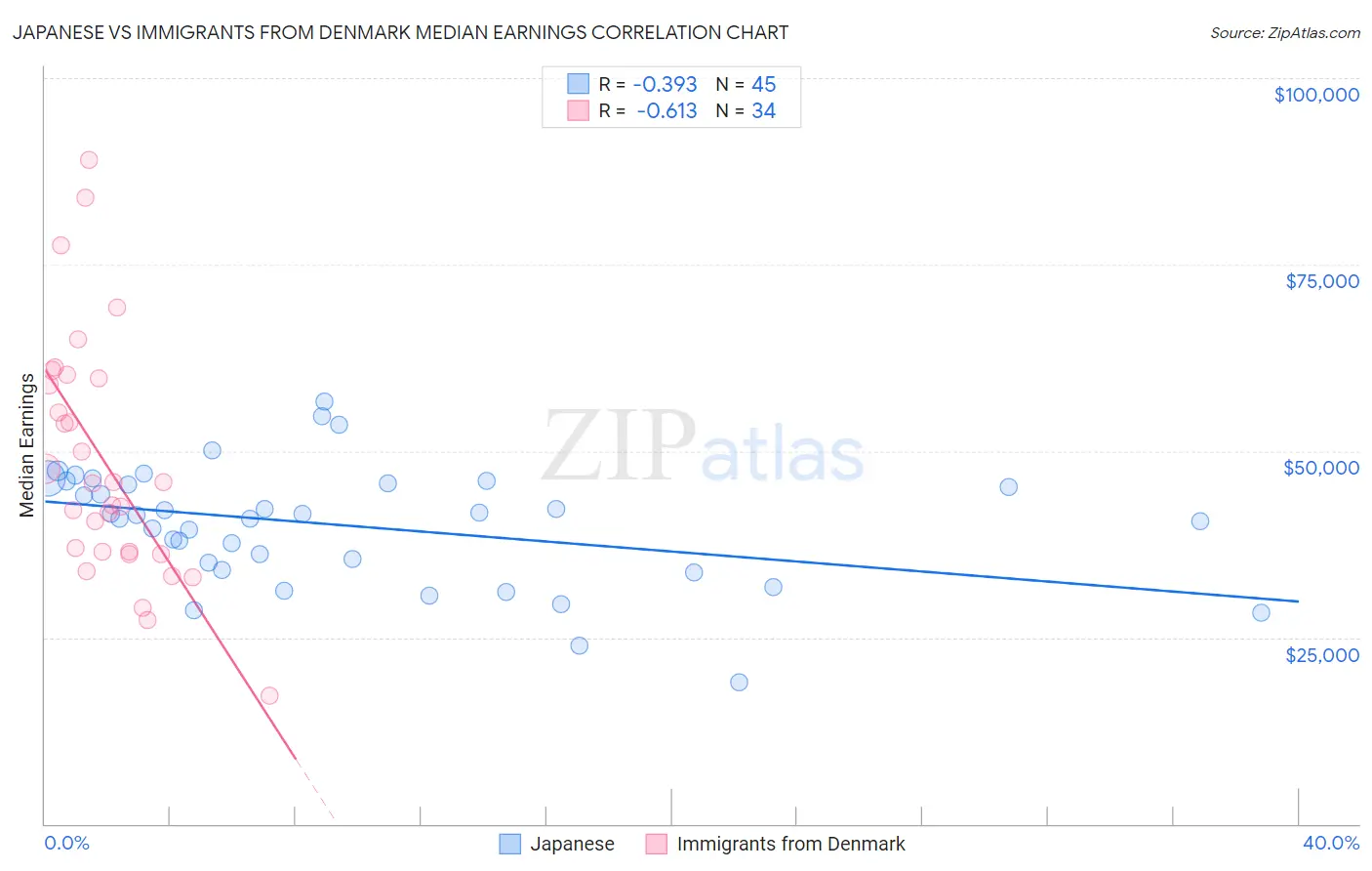Japanese vs Immigrants from Denmark Median Earnings