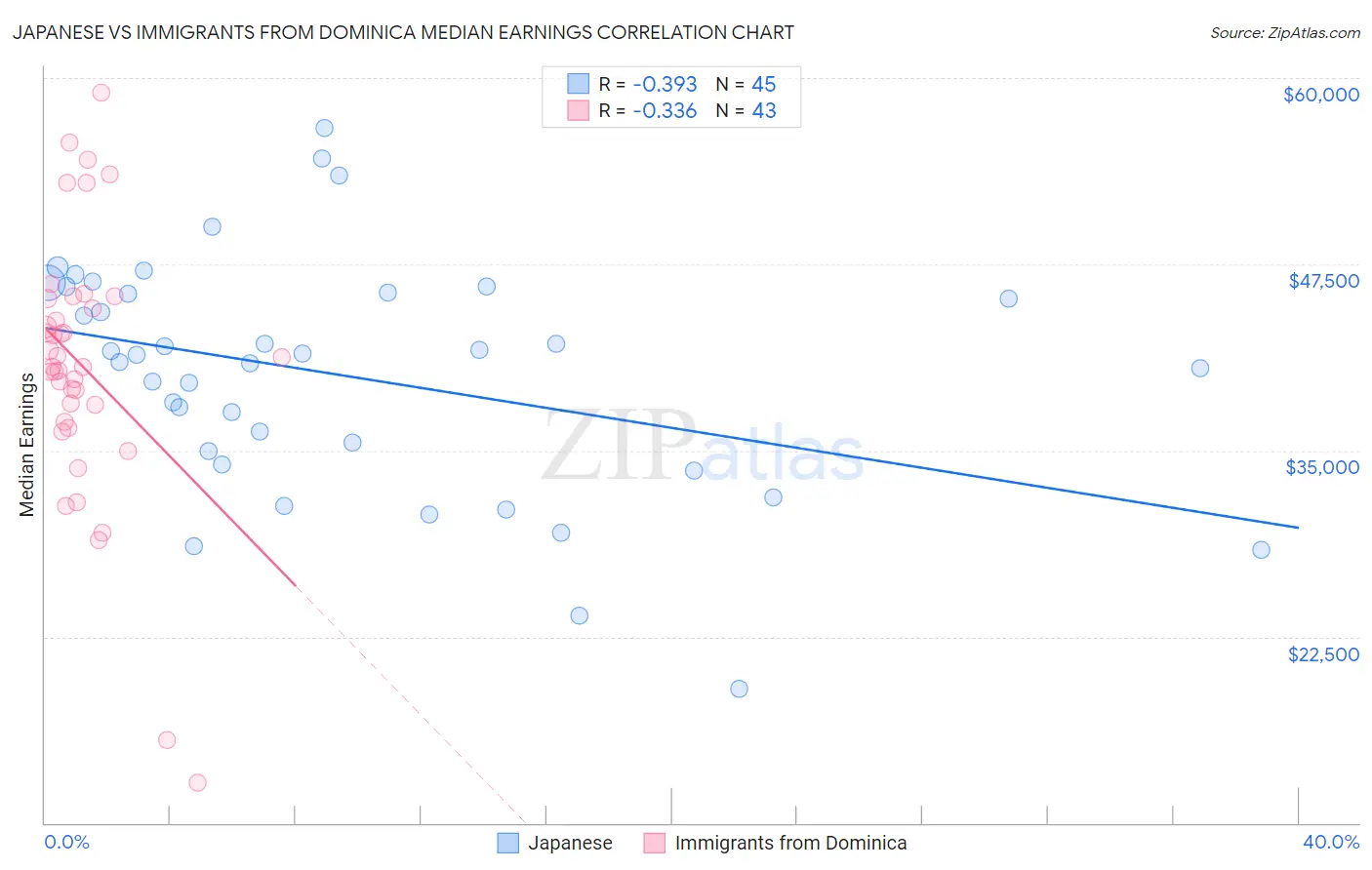 Japanese vs Immigrants from Dominica Median Earnings