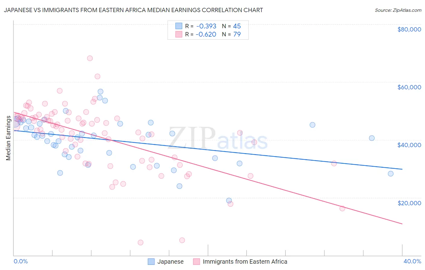 Japanese vs Immigrants from Eastern Africa Median Earnings