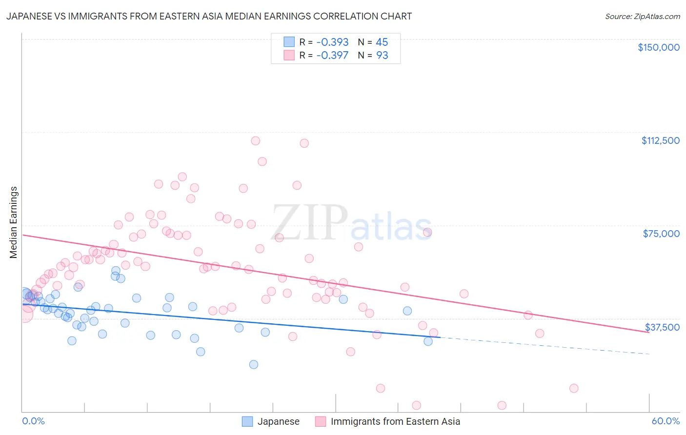 Japanese vs Immigrants from Eastern Asia Median Earnings