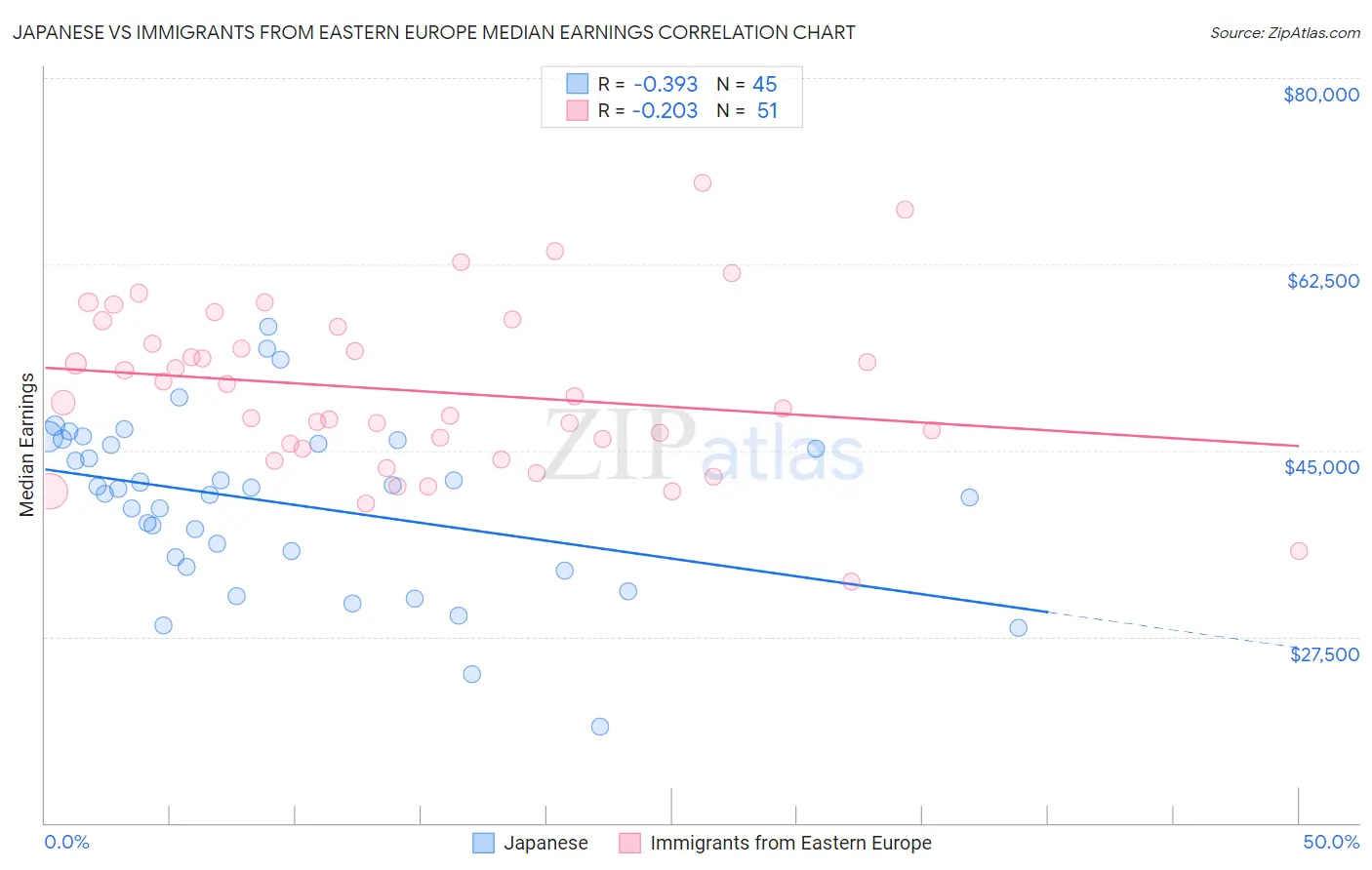Japanese vs Immigrants from Eastern Europe Median Earnings