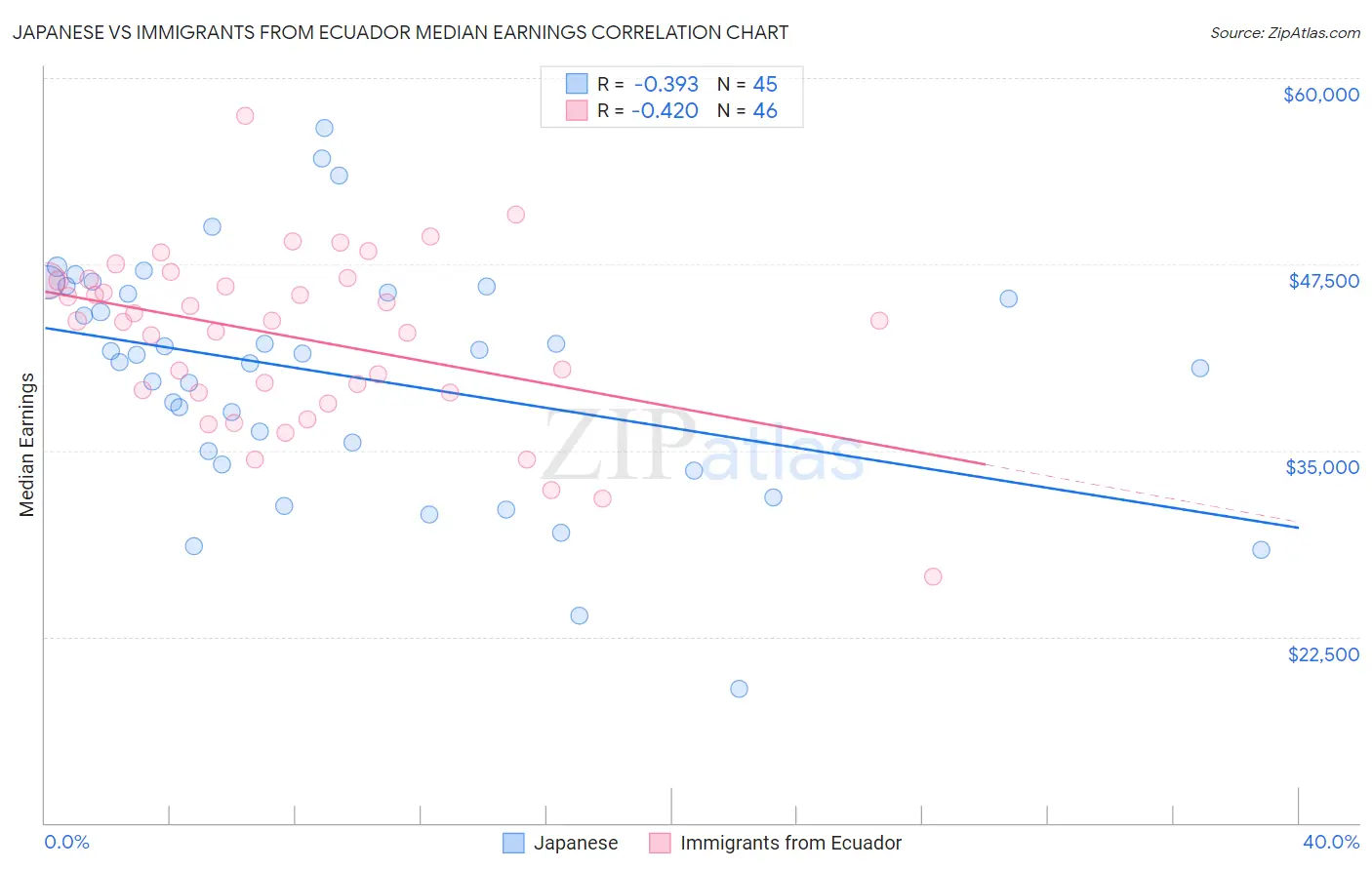 Japanese vs Immigrants from Ecuador Median Earnings